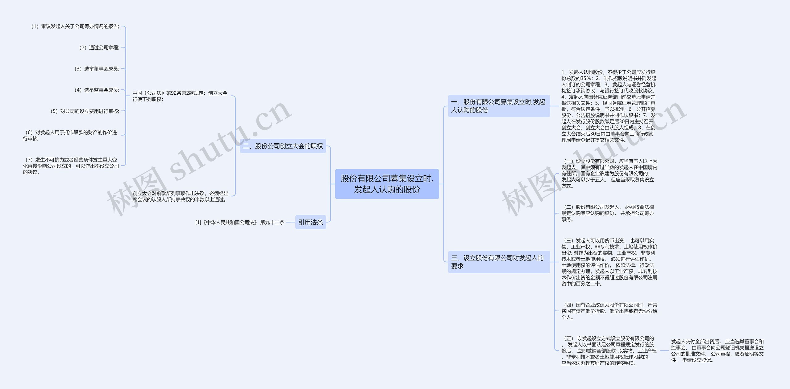 股份有限公司募集设立时,发起人认购的股份思维导图