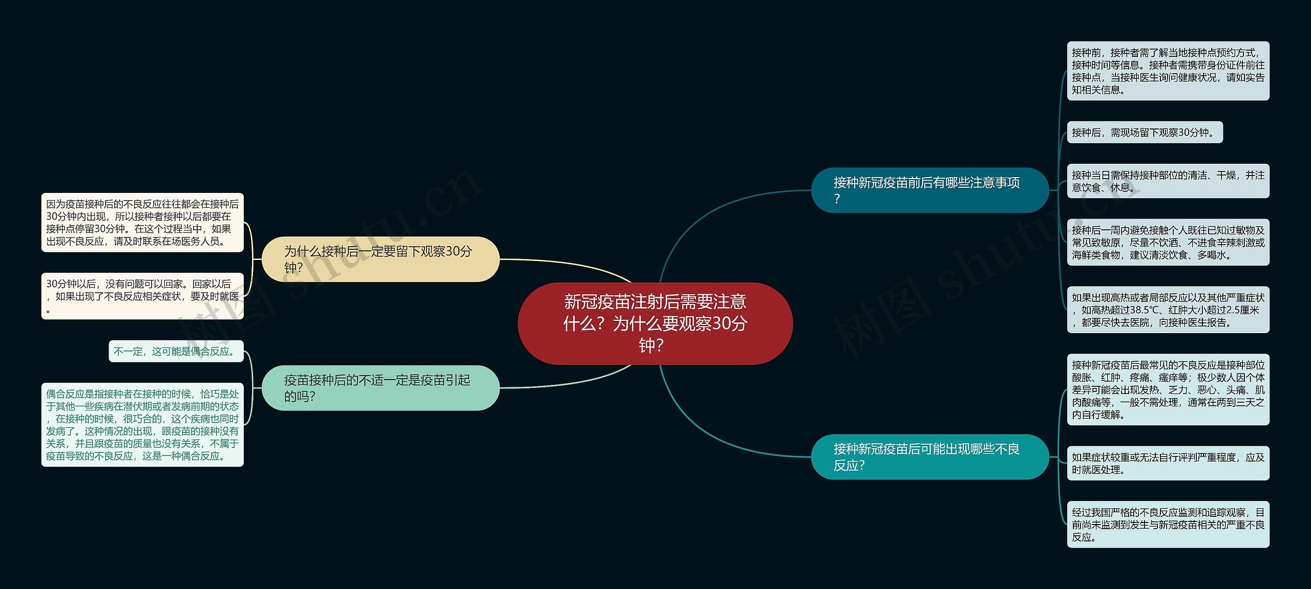 新冠疫苗注射后需要注意什么？为什么要观察30分钟？思维导图