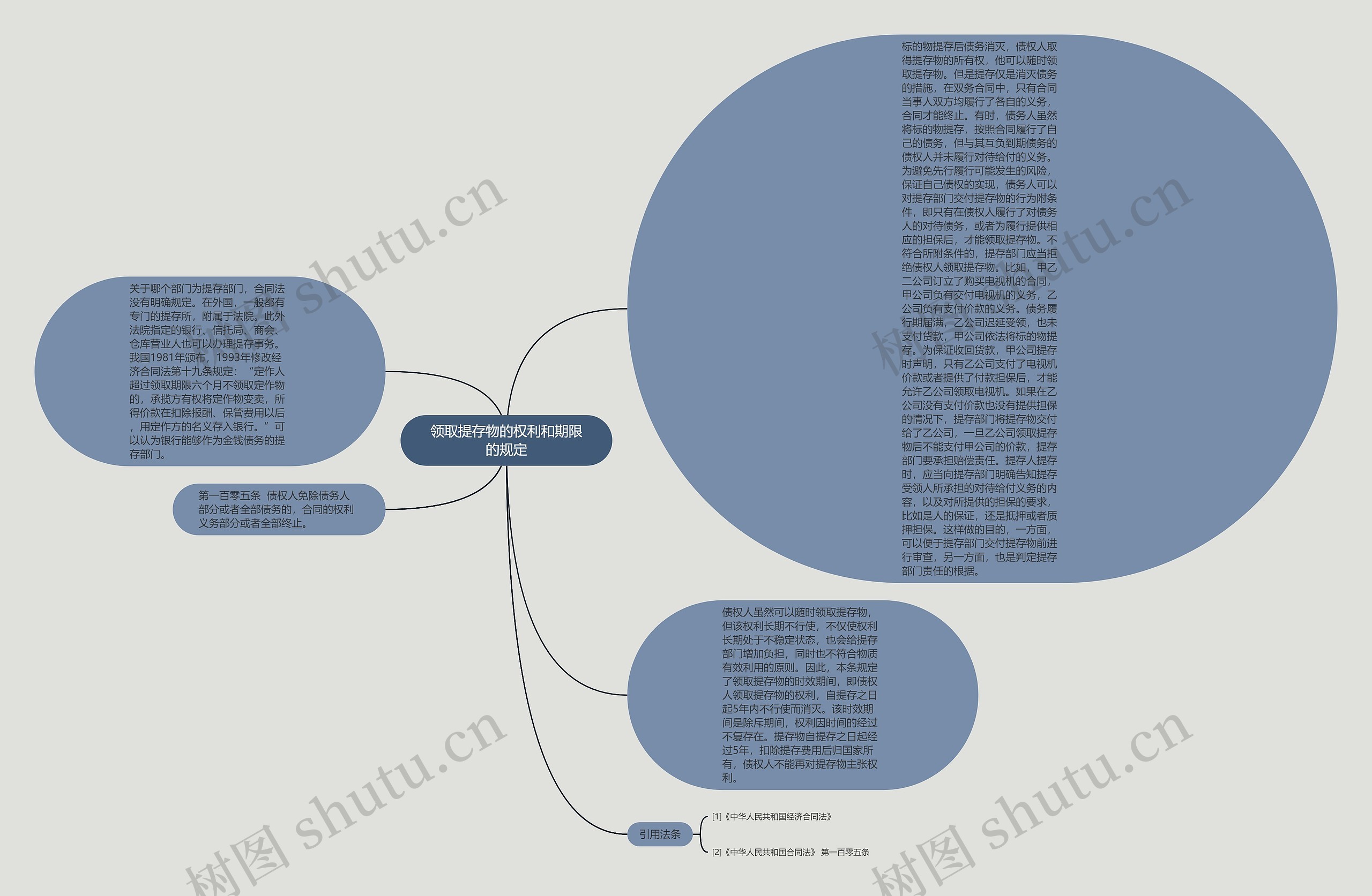 领取提存物的权利和期限的规定思维导图
