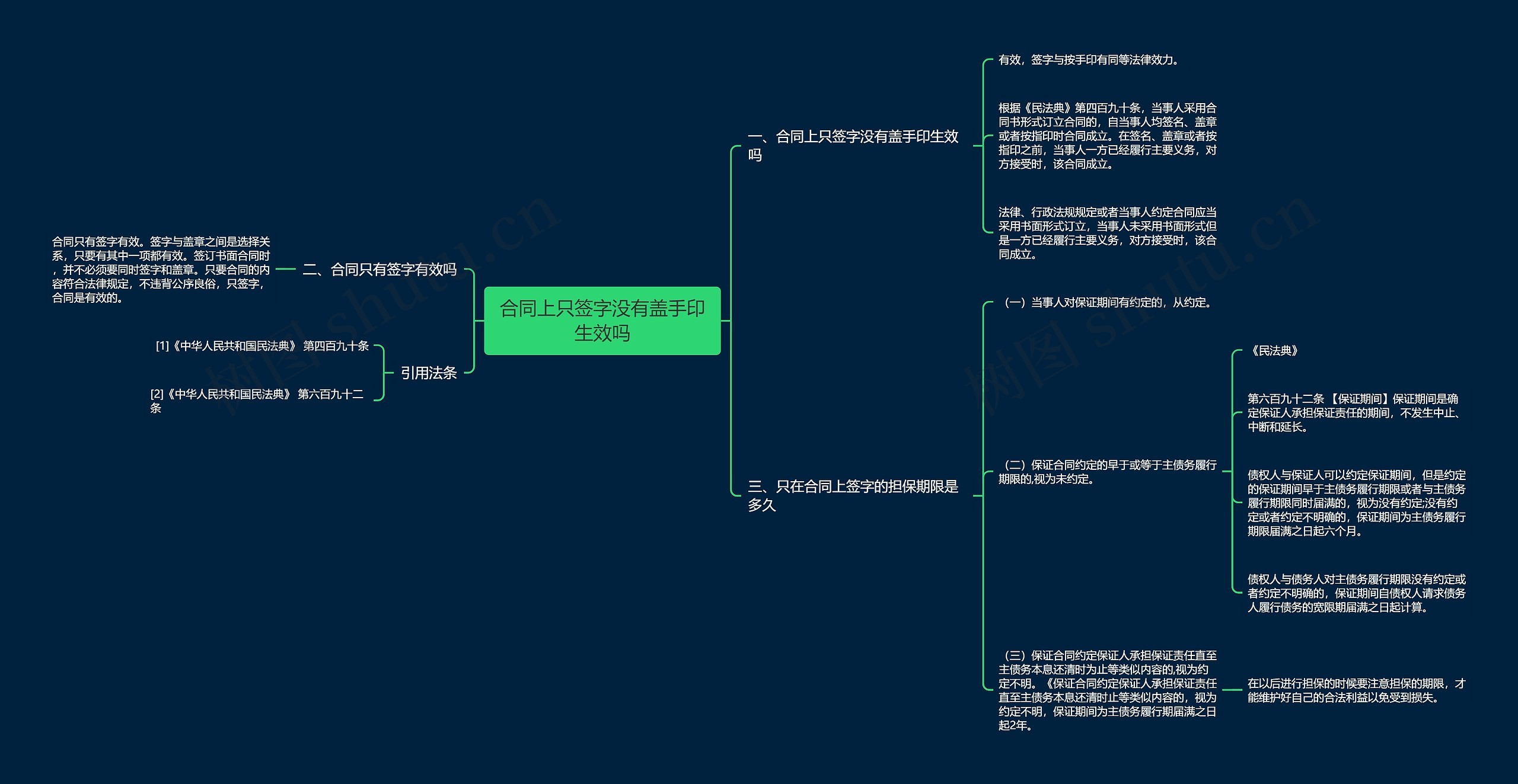 合同上只签字没有盖手印生效吗思维导图