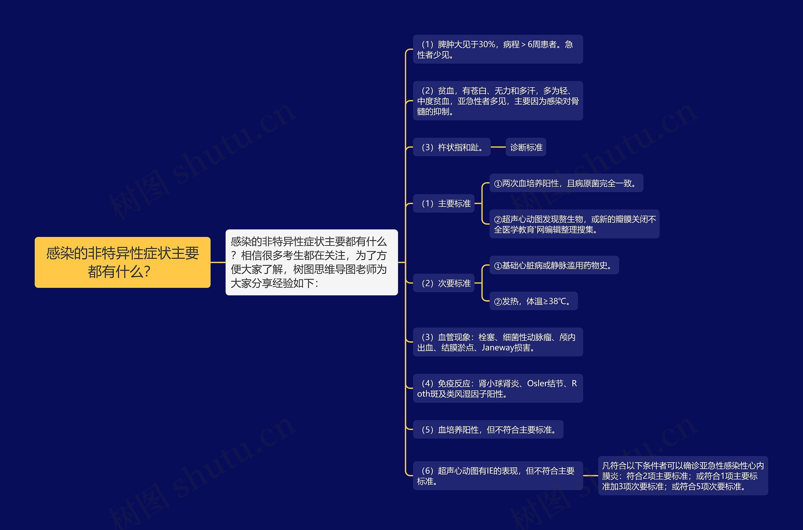 感染的非特异性症状主要都有什么？思维导图