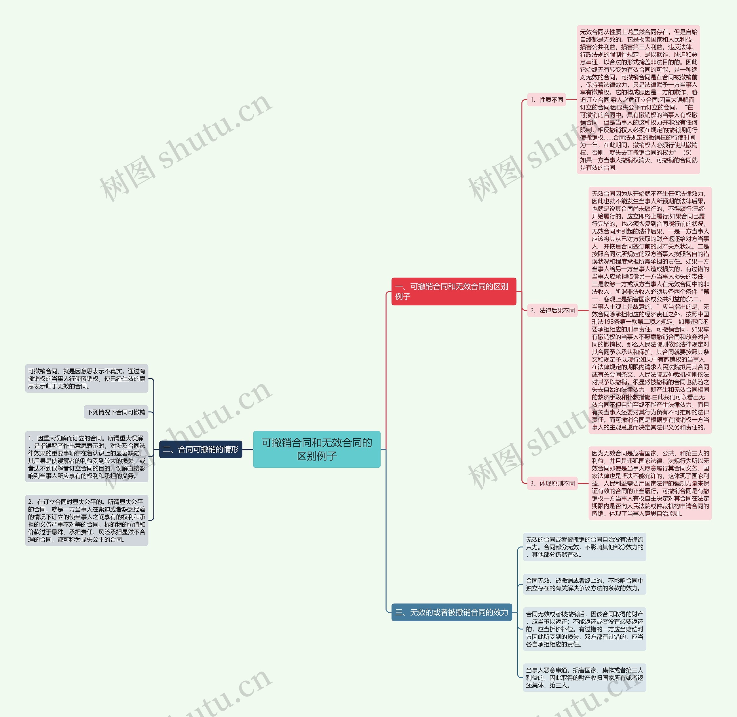 可撤销合同和无效合同的区别例子思维导图