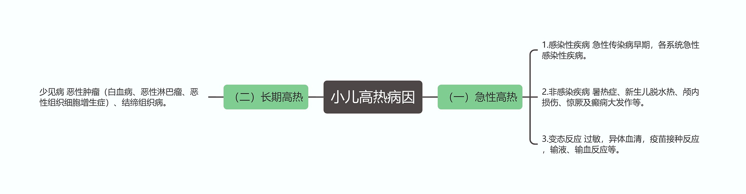 小儿高热病因思维导图