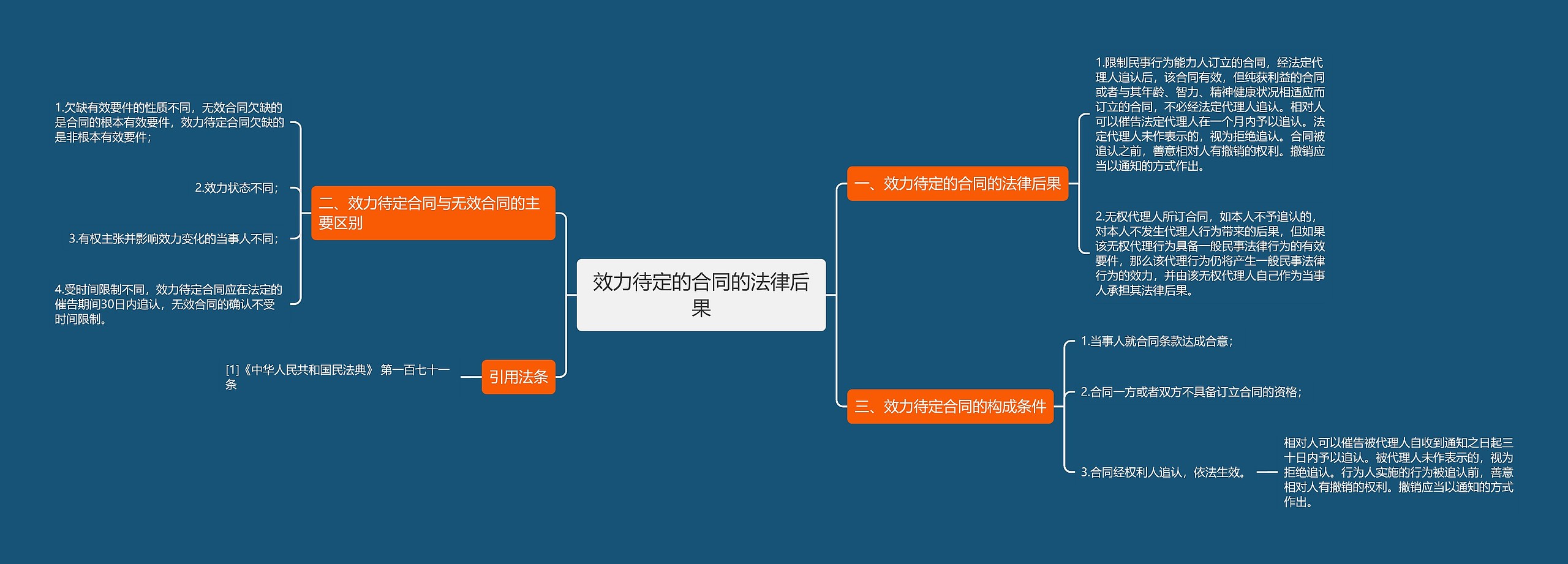 效力待定的合同的法律后果思维导图