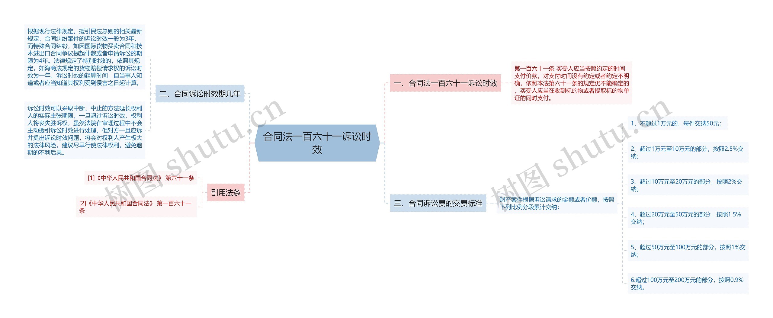 合同法一百六十一诉讼时效思维导图