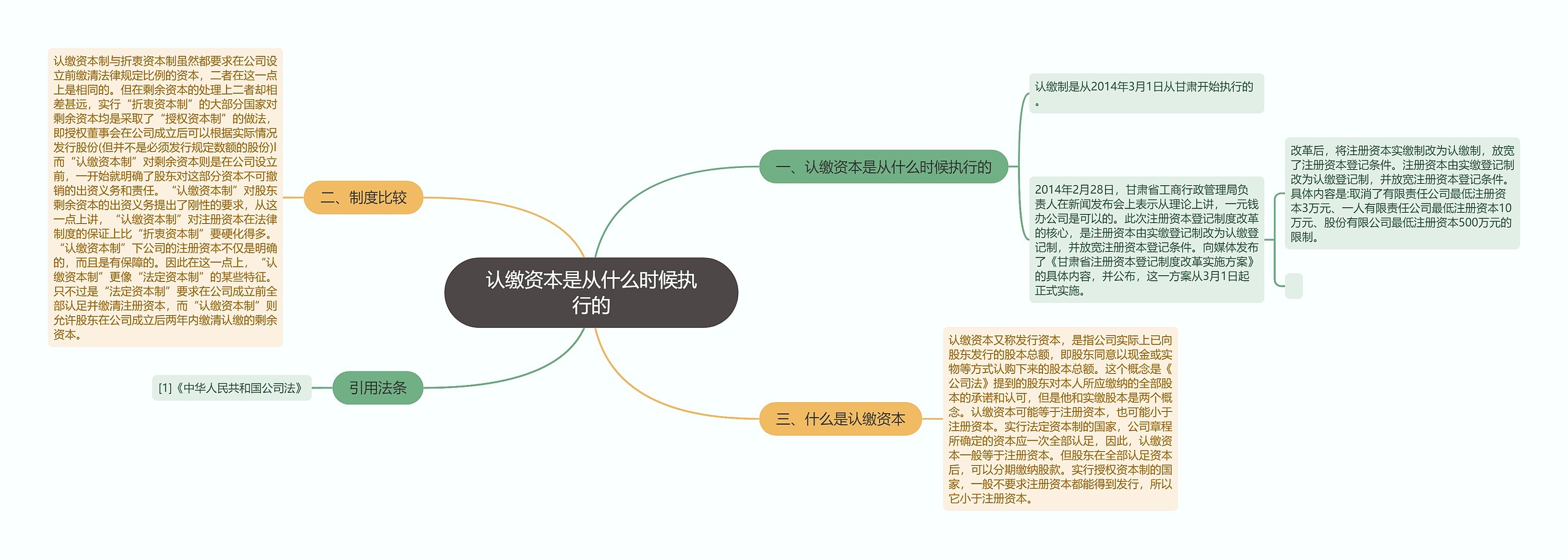 认缴资本是从什么时候执行的思维导图