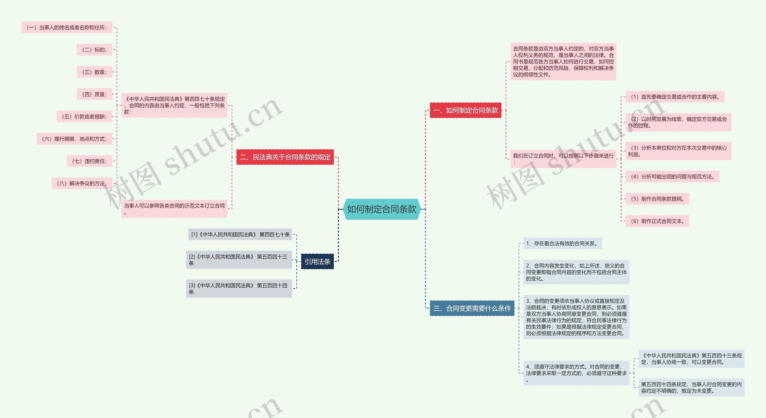 如何制定合同条款思维导图
