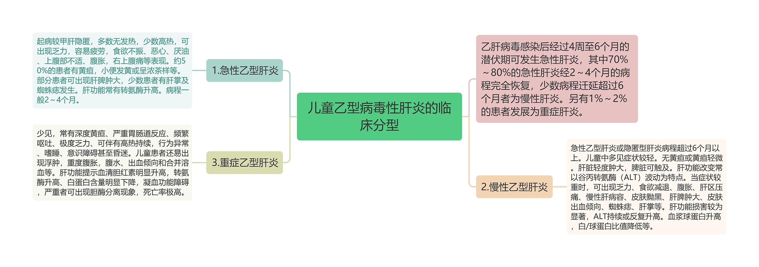 儿童乙型病毒性肝炎的临床分型思维导图