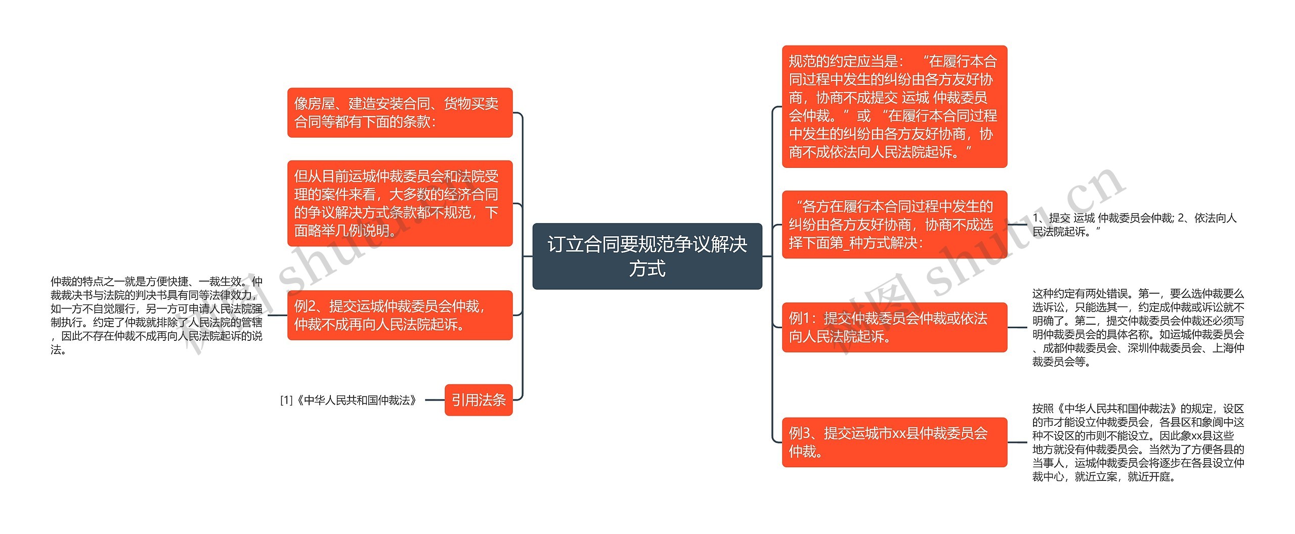 订立合同要规范争议解决方式思维导图