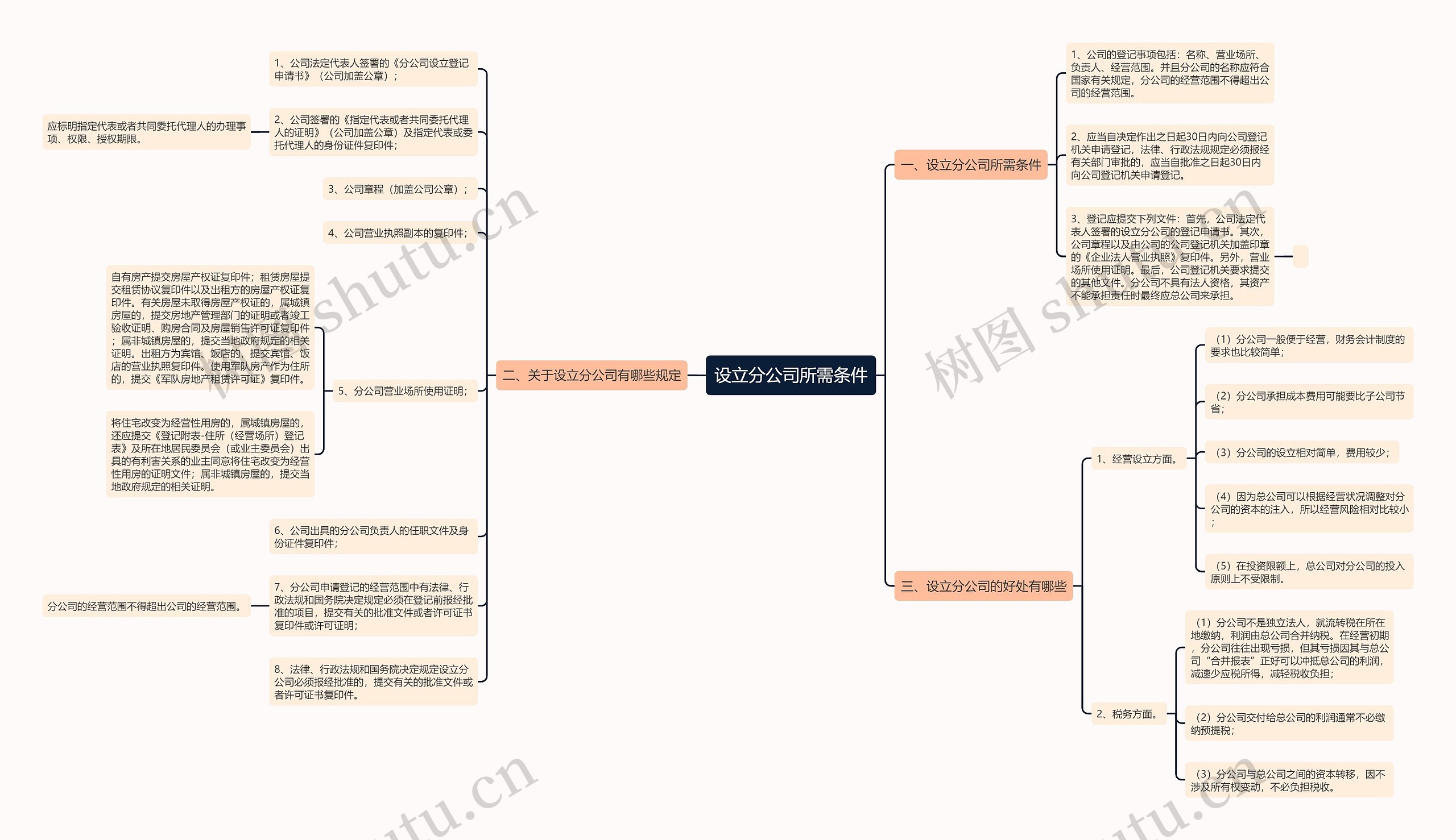 设立分公司所需条件思维导图
