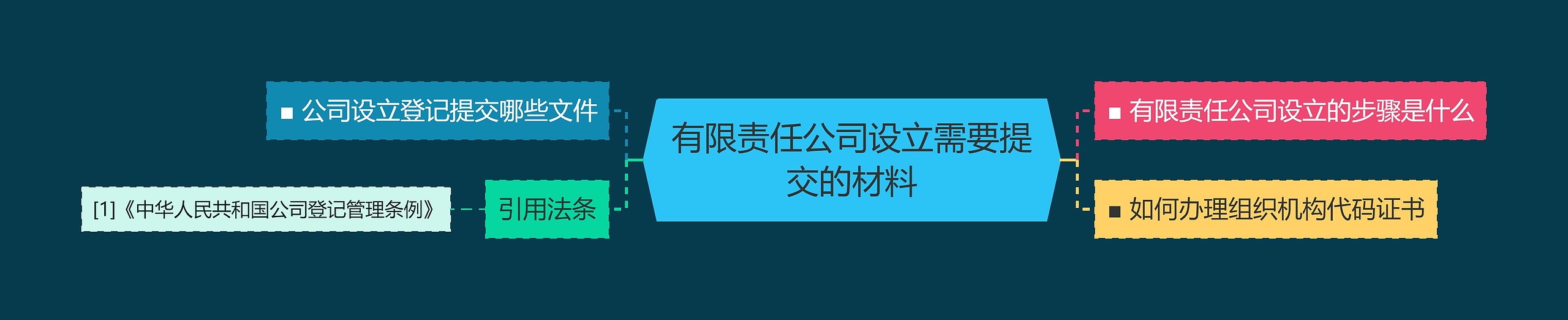 有限责任公司设立需要提交的材料 有限责任公司设立需要提交的材料