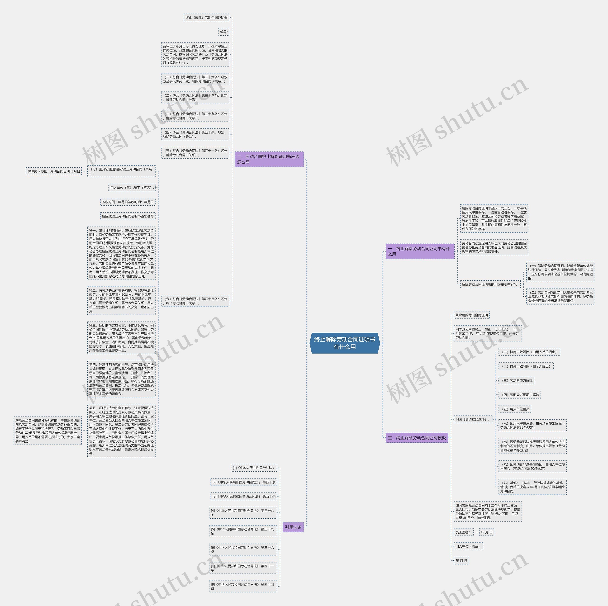 终止解除劳动合同证明书有什么用思维导图