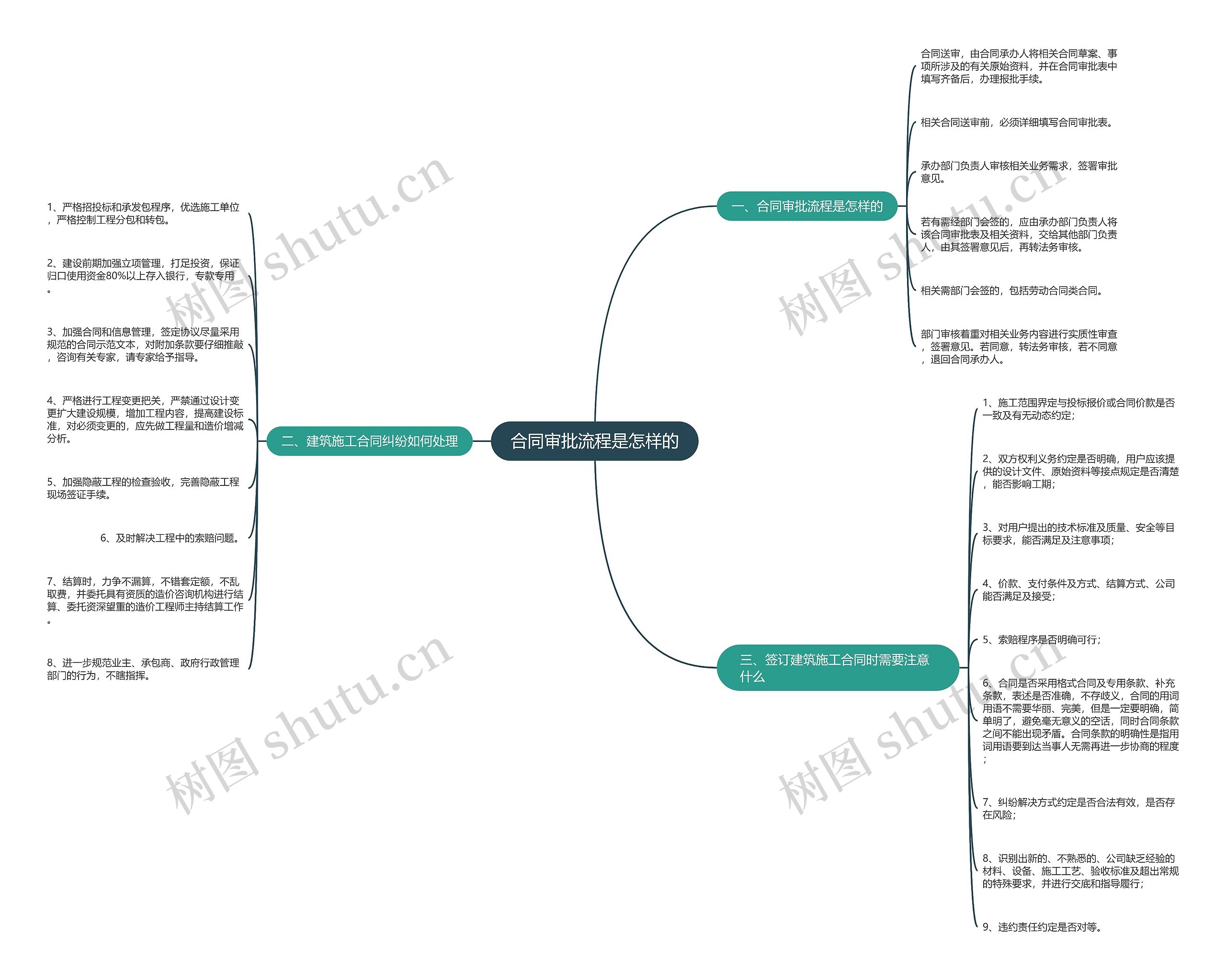 合同审批流程是怎样的思维导图
