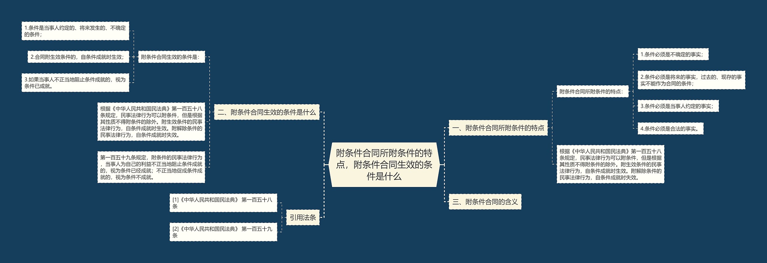 附条件合同所附条件的特点，附条件合同生效的条件是什么思维导图