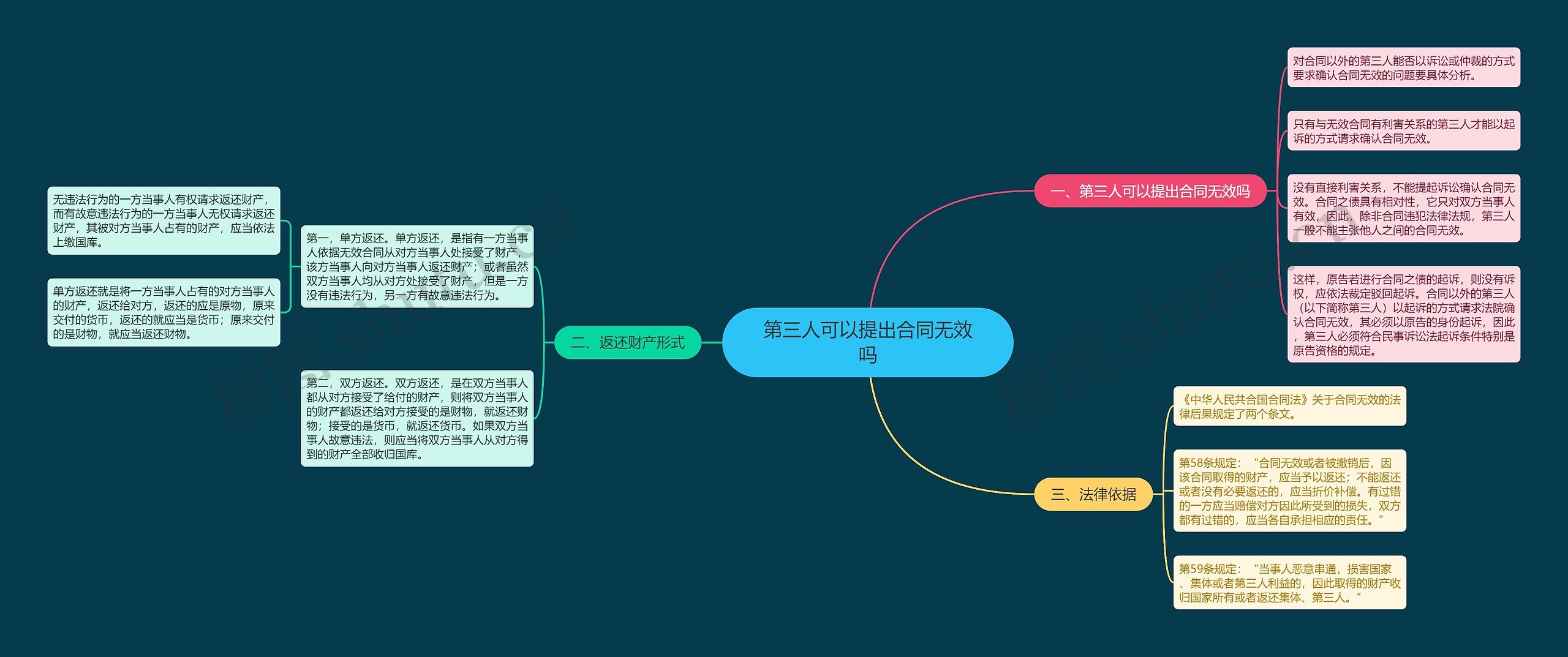 第三人可以提出合同无效吗思维导图