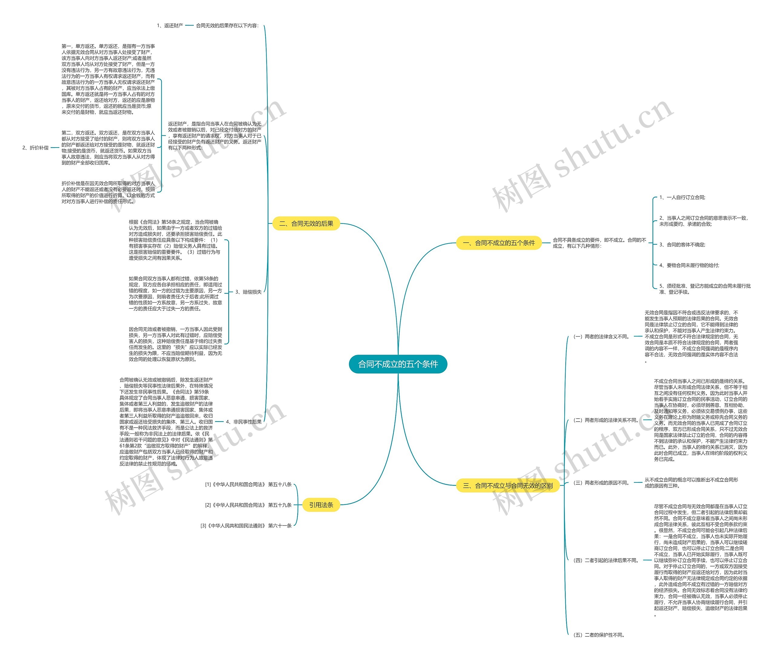 合同不成立的五个条件思维导图