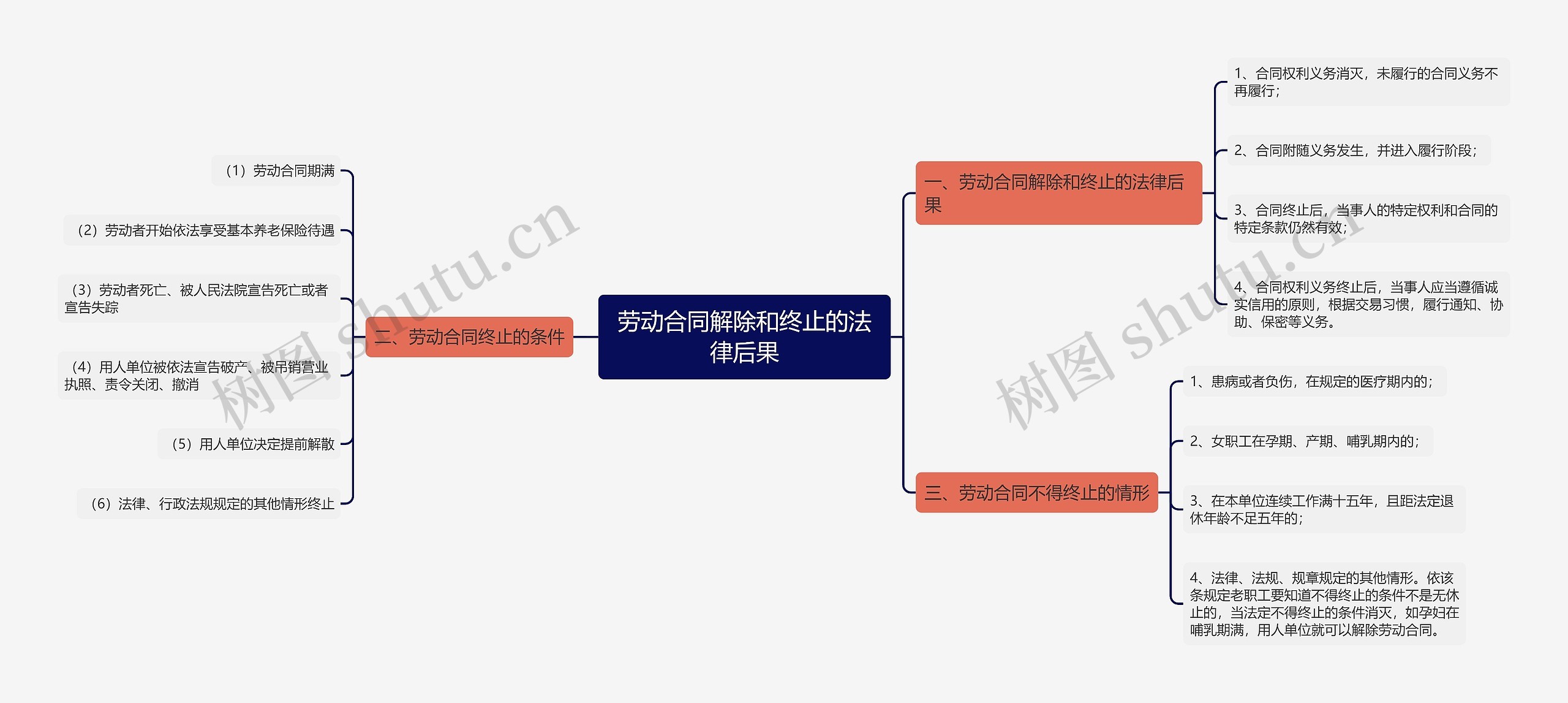 劳动合同解除和终止的法律后果