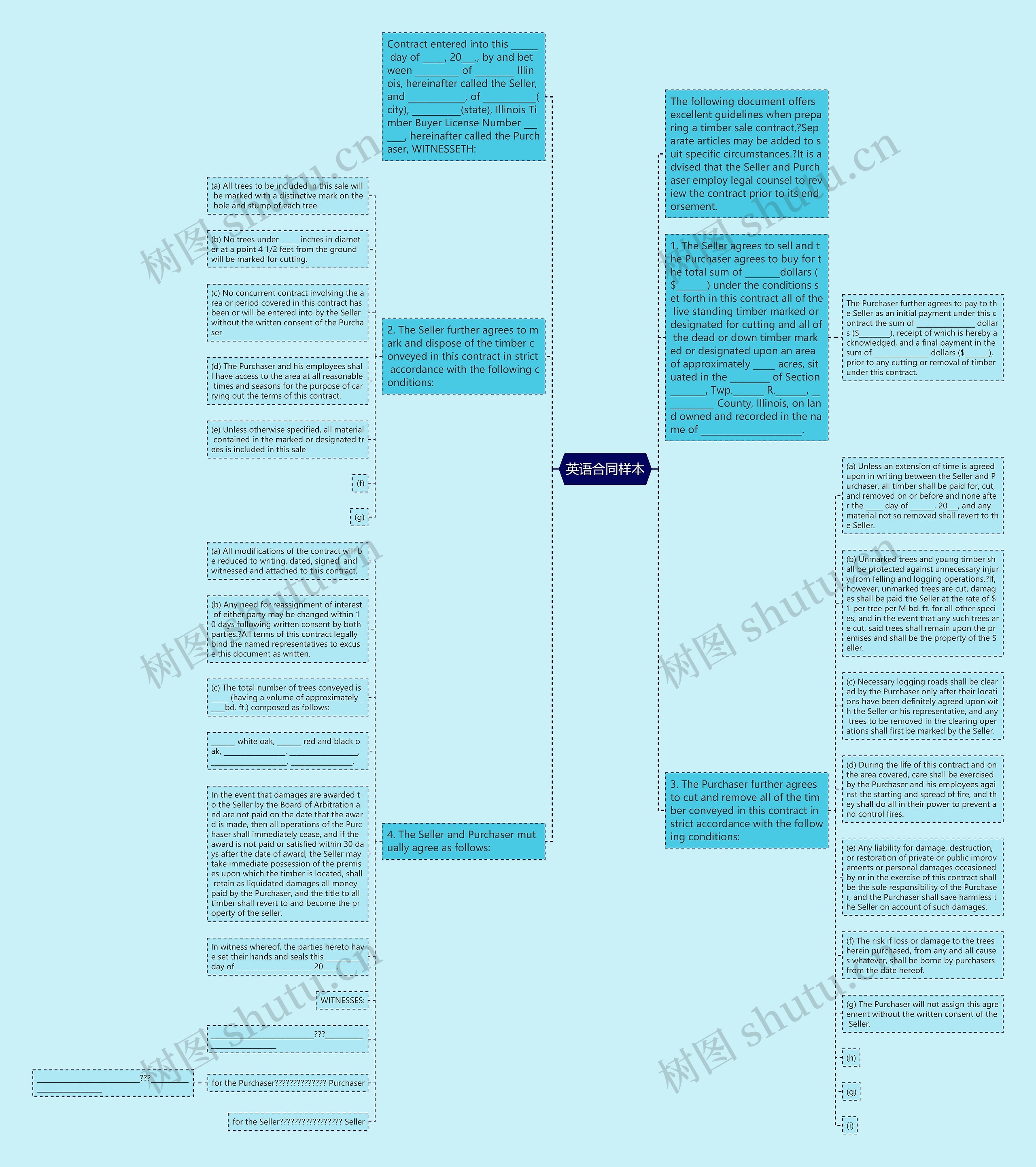 英语合同样本思维导图