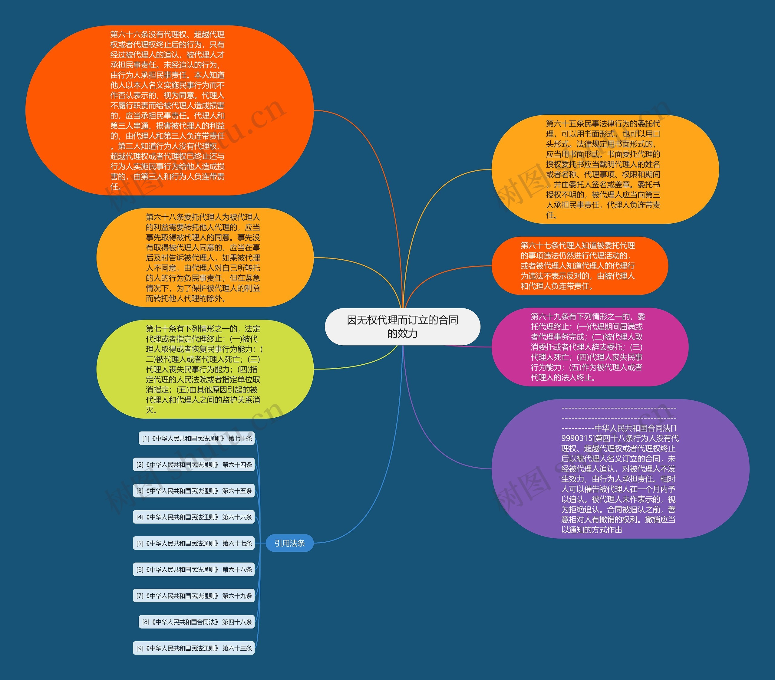 因无权代理而订立的合同的效力思维导图