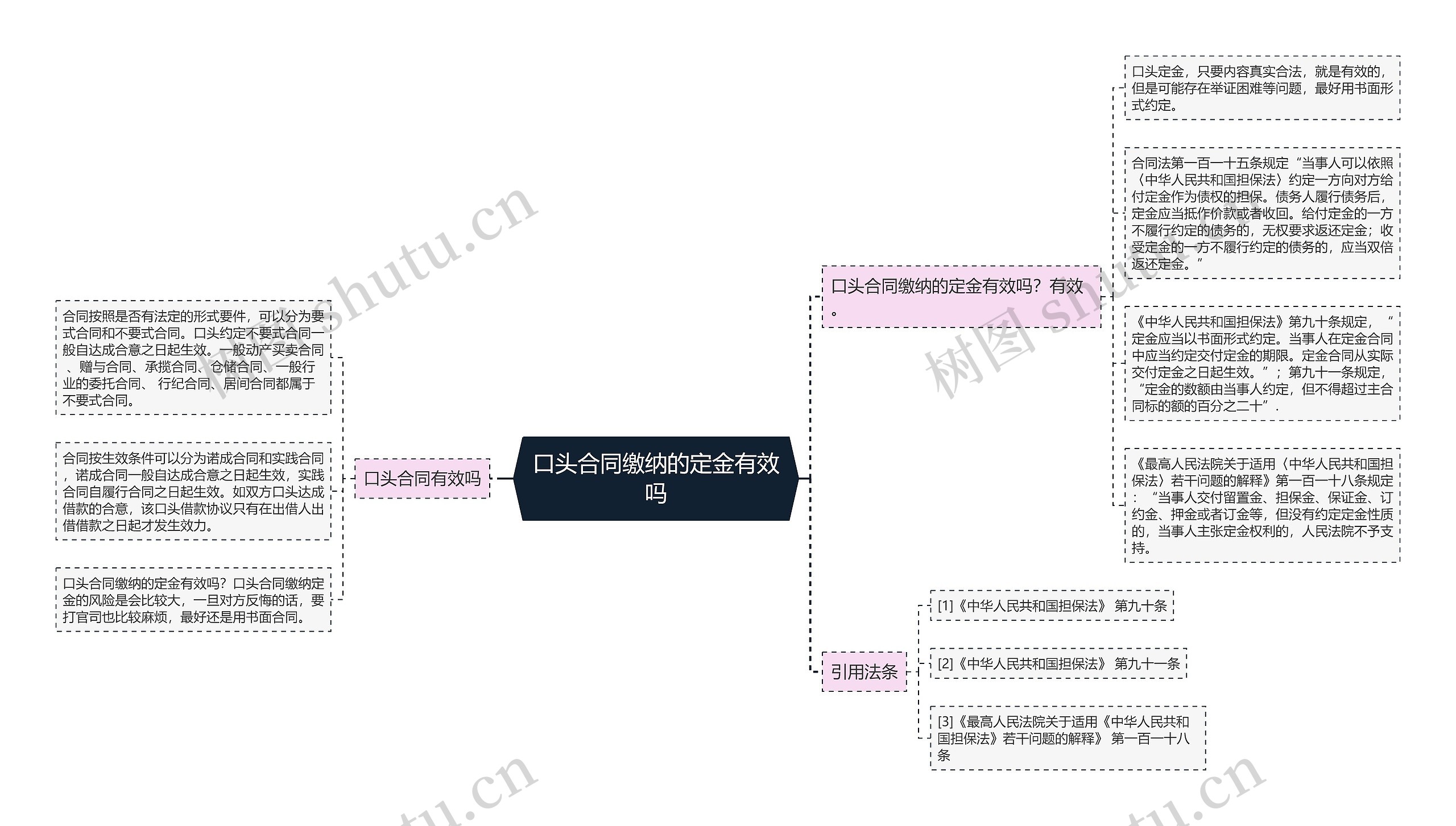 口头合同缴纳的定金有效吗思维导图