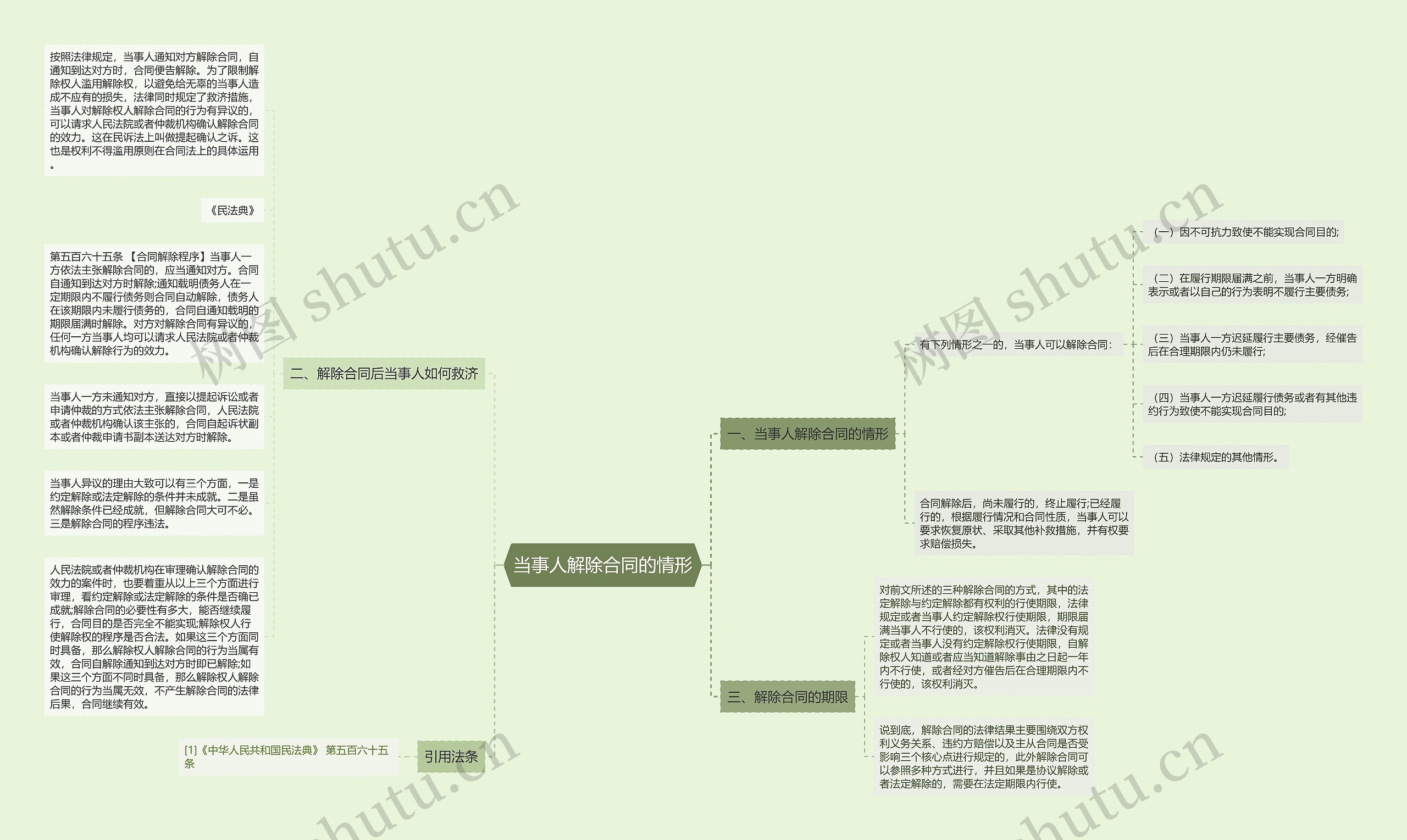 当事人解除合同的情形思维导图