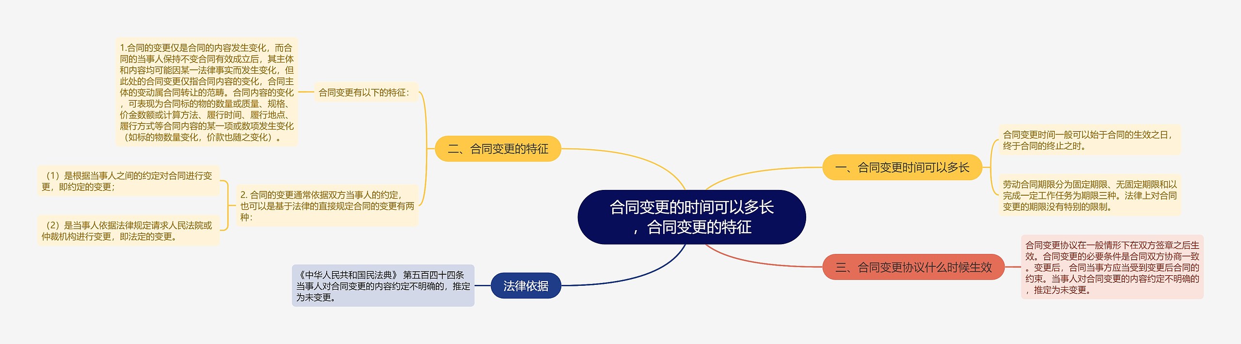 合同变更的时间可以多长，合同变更的特征思维导图