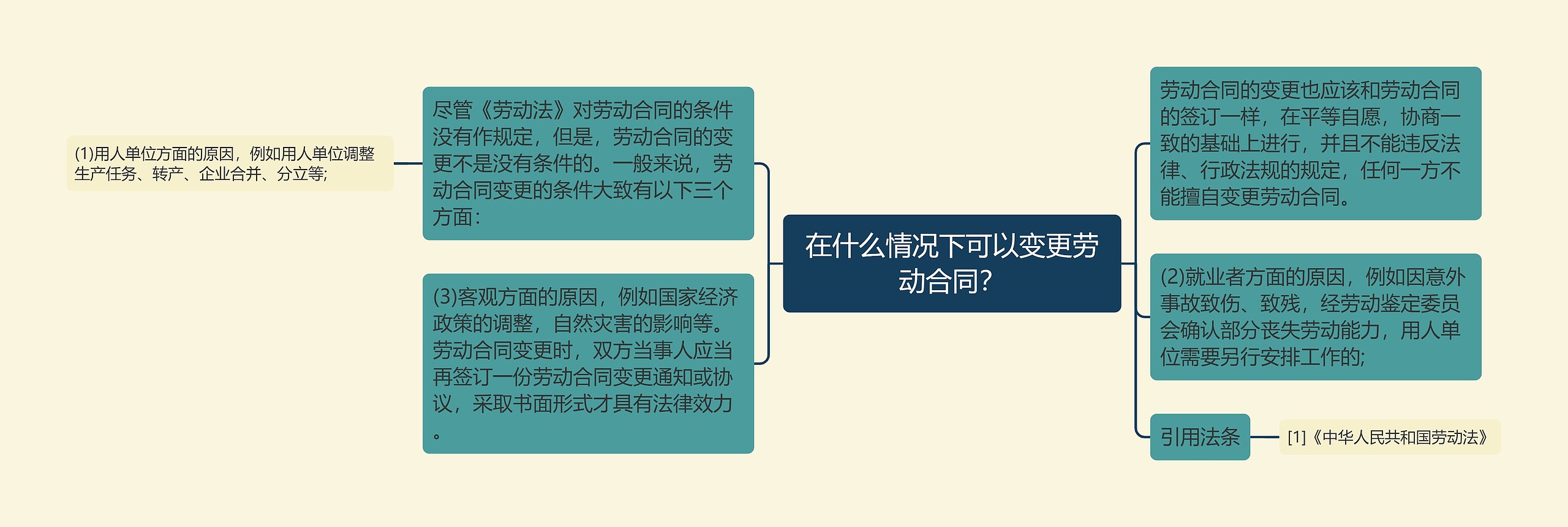 在什么情况下可以变更劳动合同？思维导图