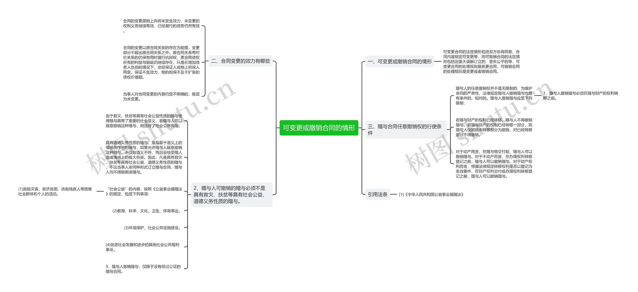 可变更或撤销合同的情形思维导图