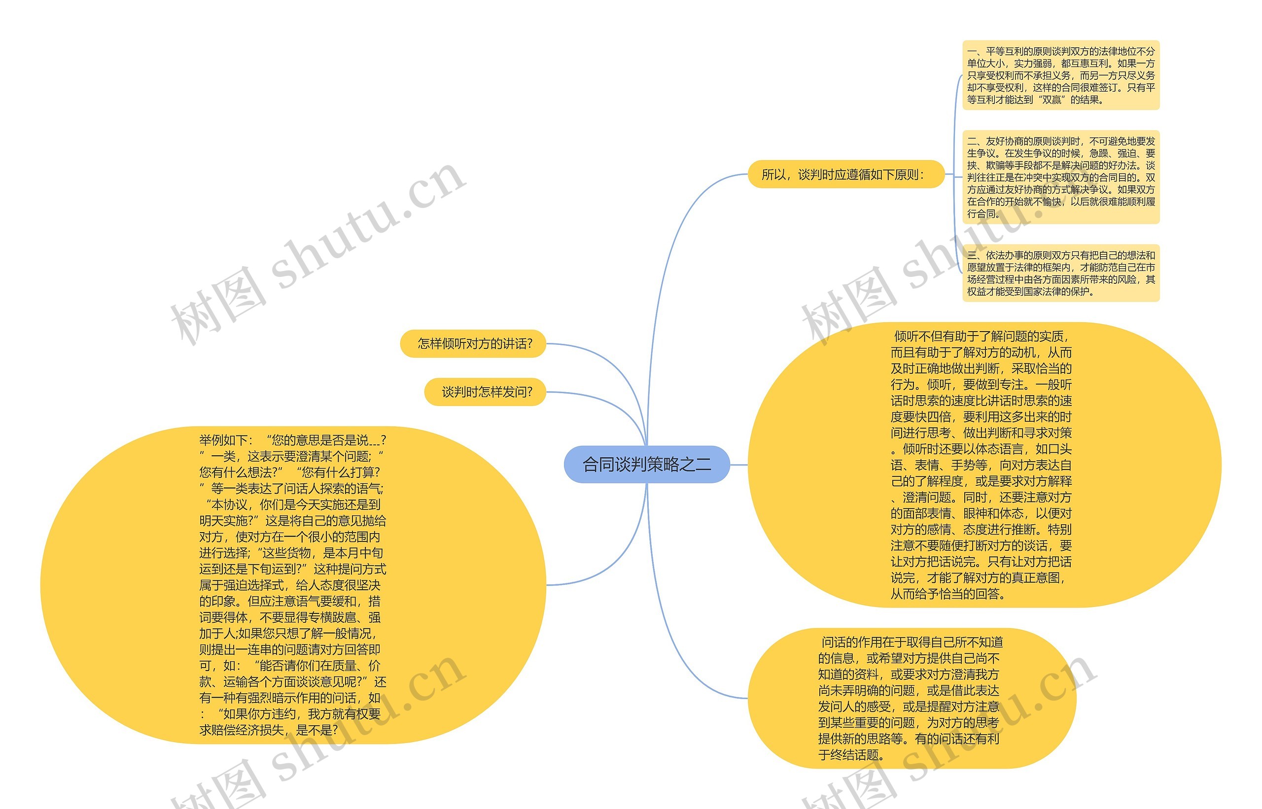 合同谈判策略之二思维导图