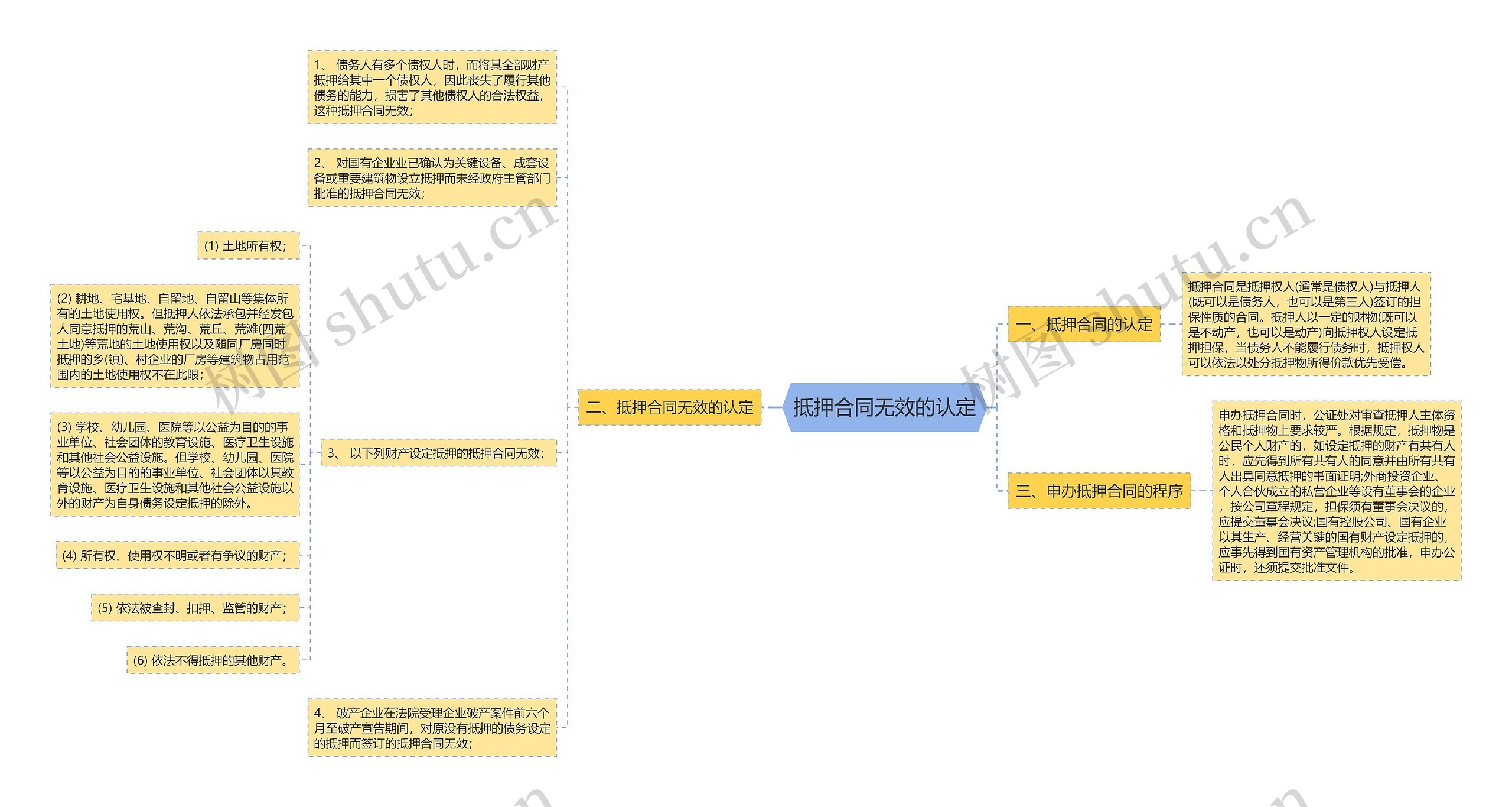 抵押合同无效的认定思维导图