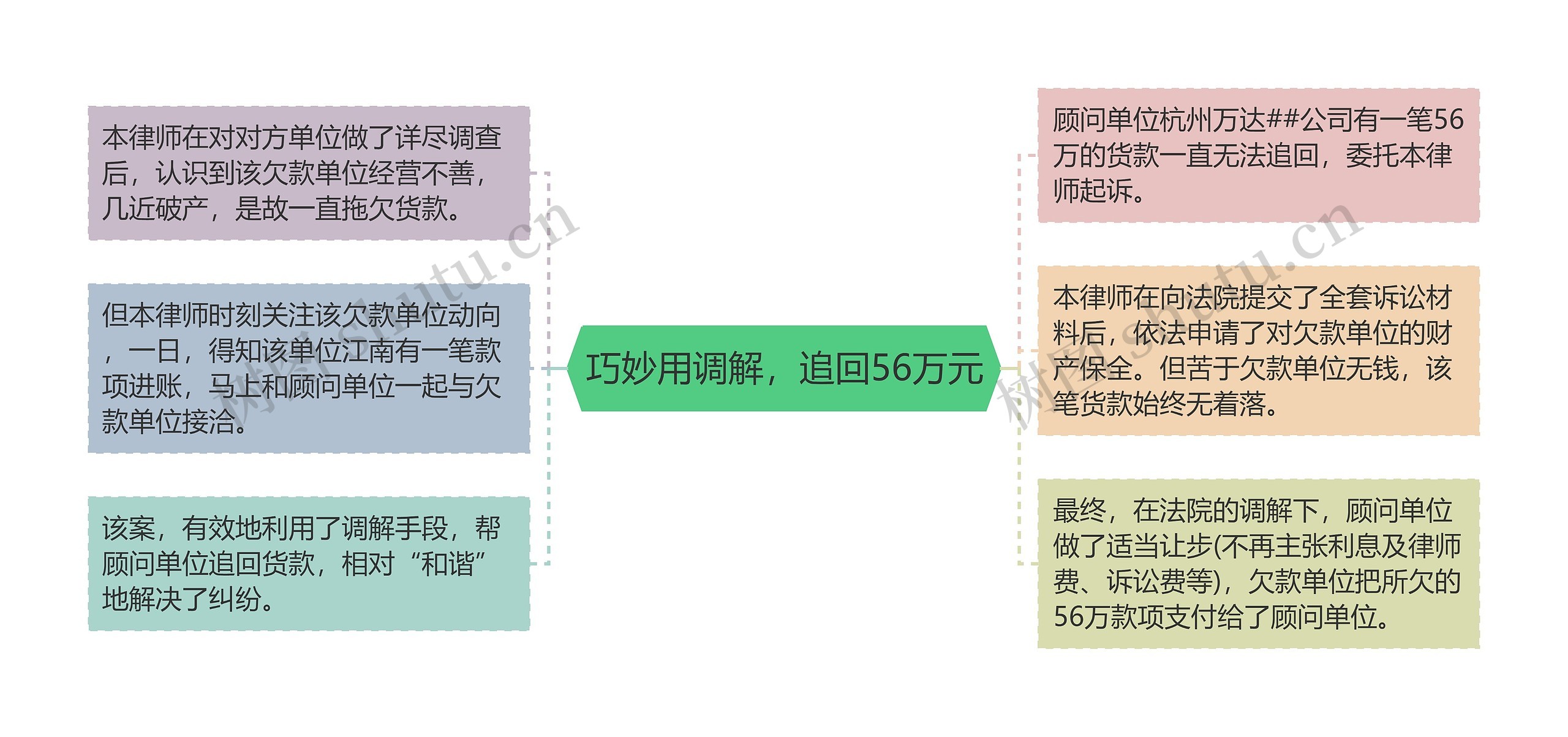 巧妙用调解，追回56万元