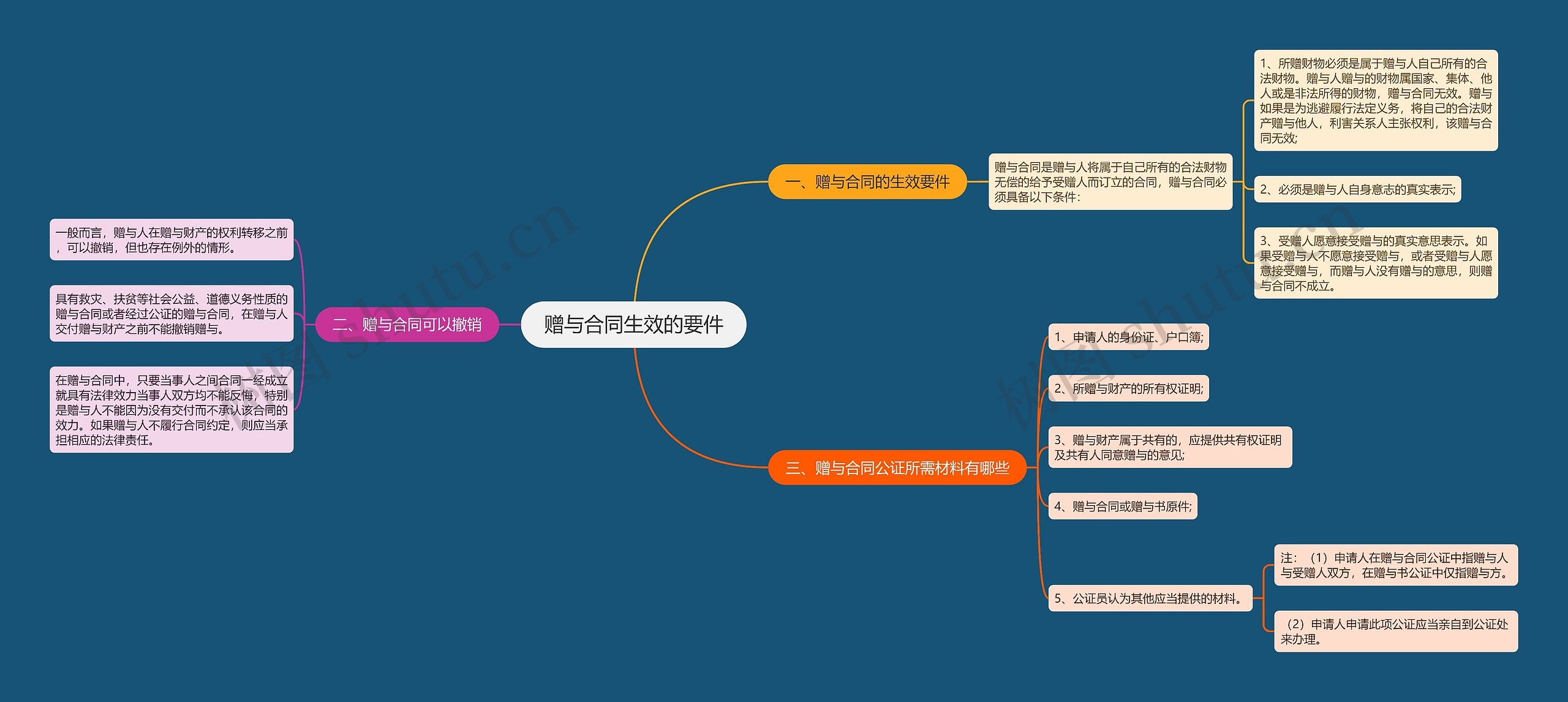 赠与合同生效的要件思维导图