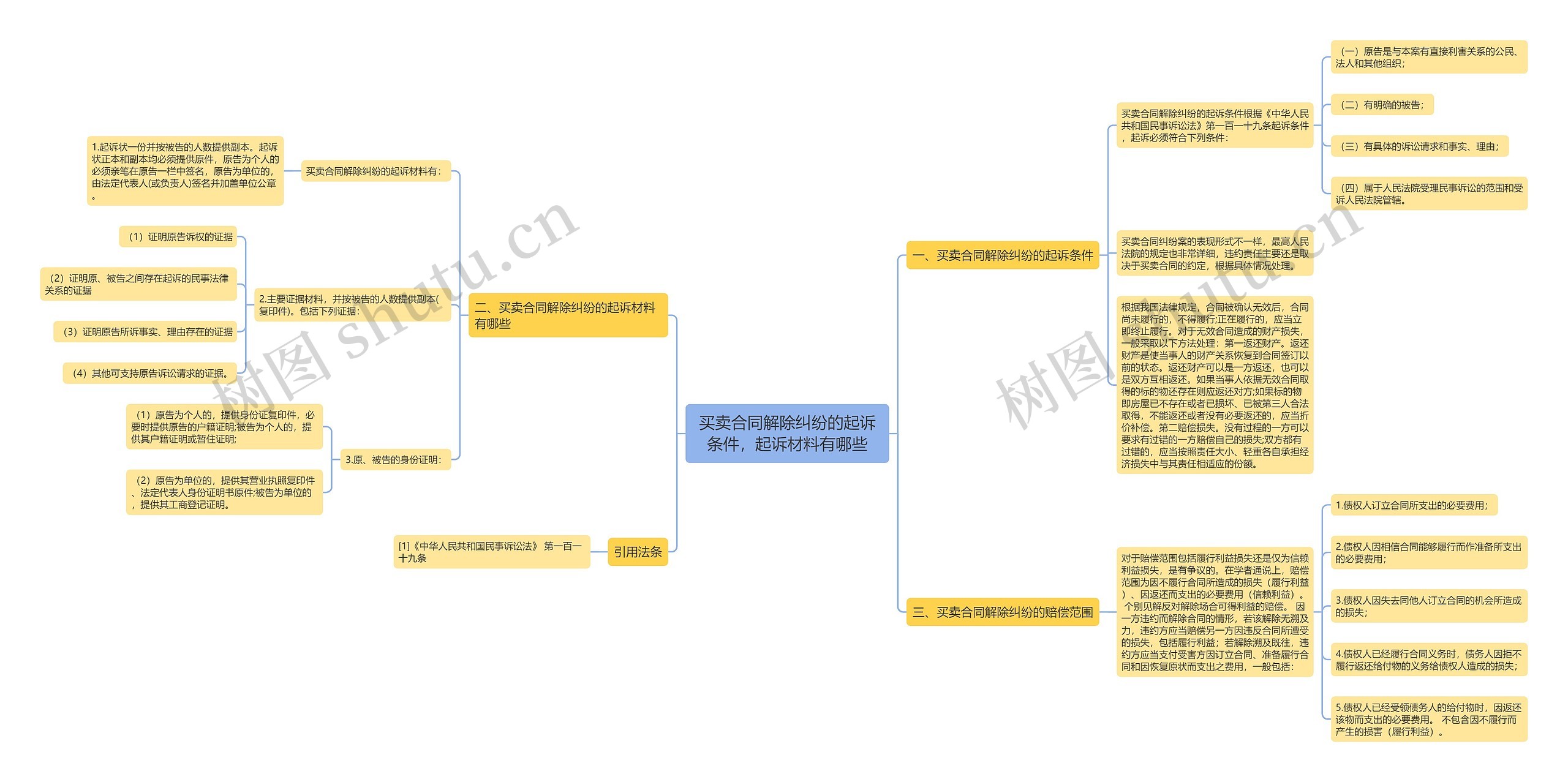买卖合同解除纠纷的起诉条件，起诉材料有哪些思维导图