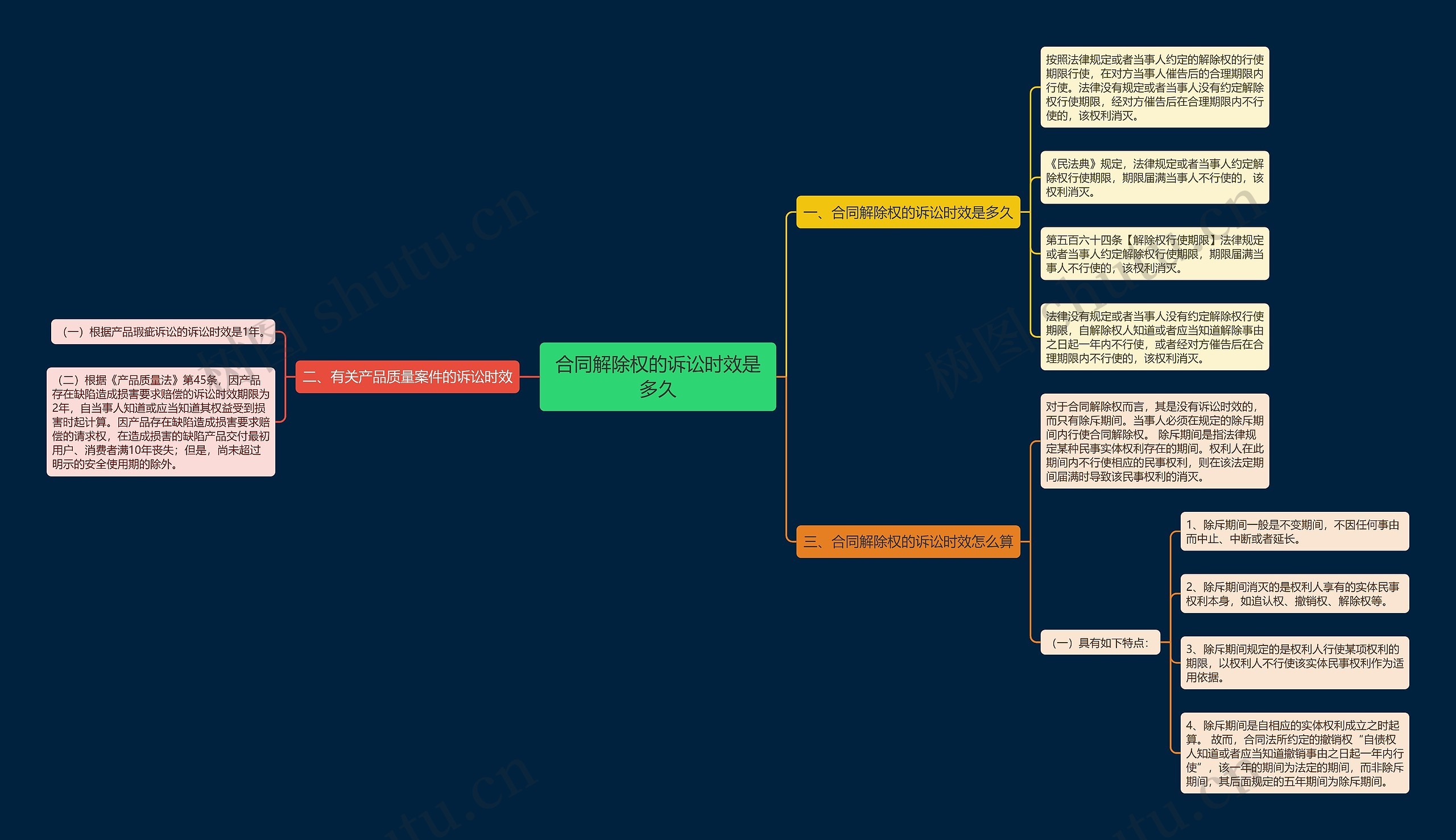合同解除权的诉讼时效是多久思维导图