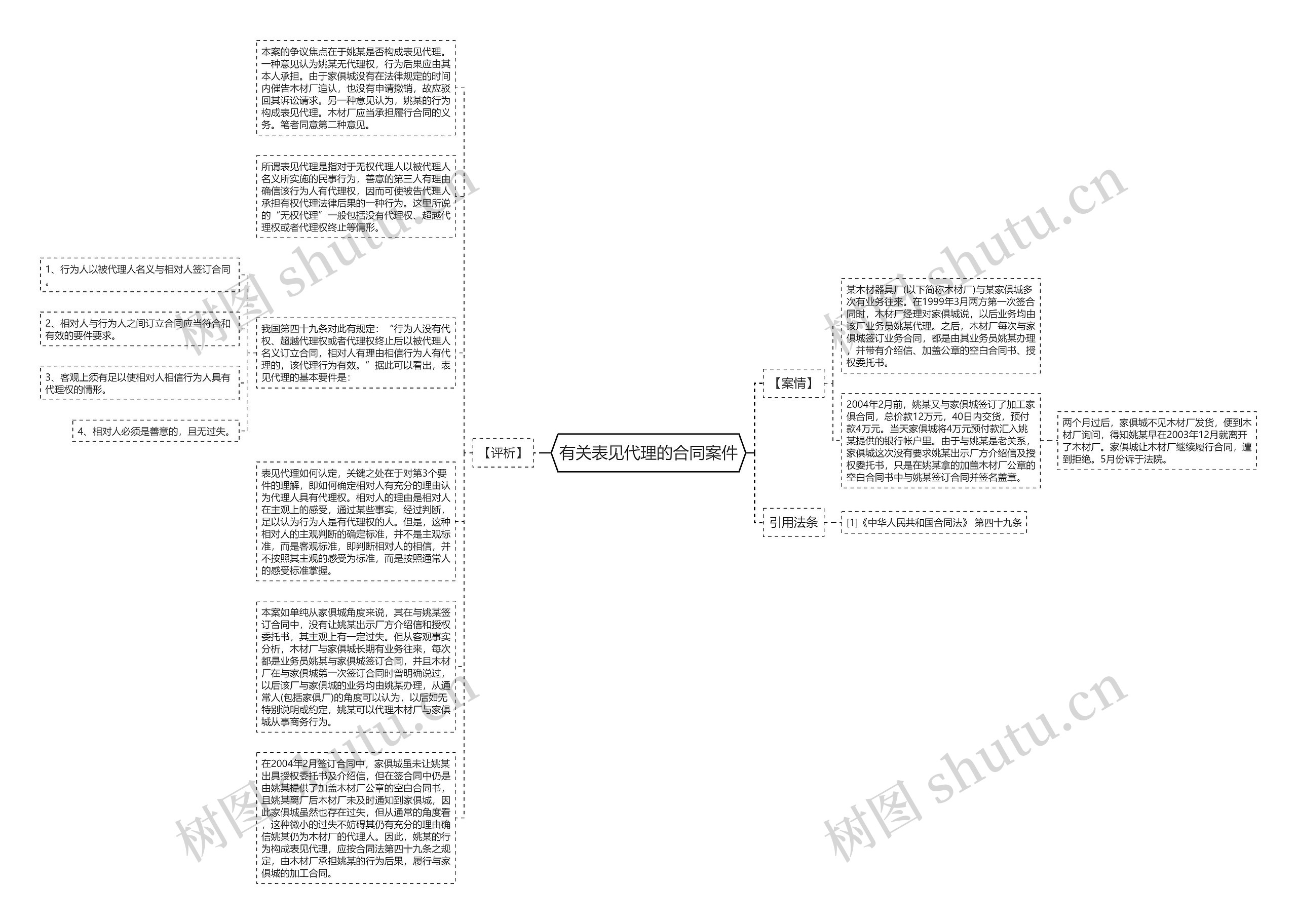 有关表见代理的合同案件思维导图
