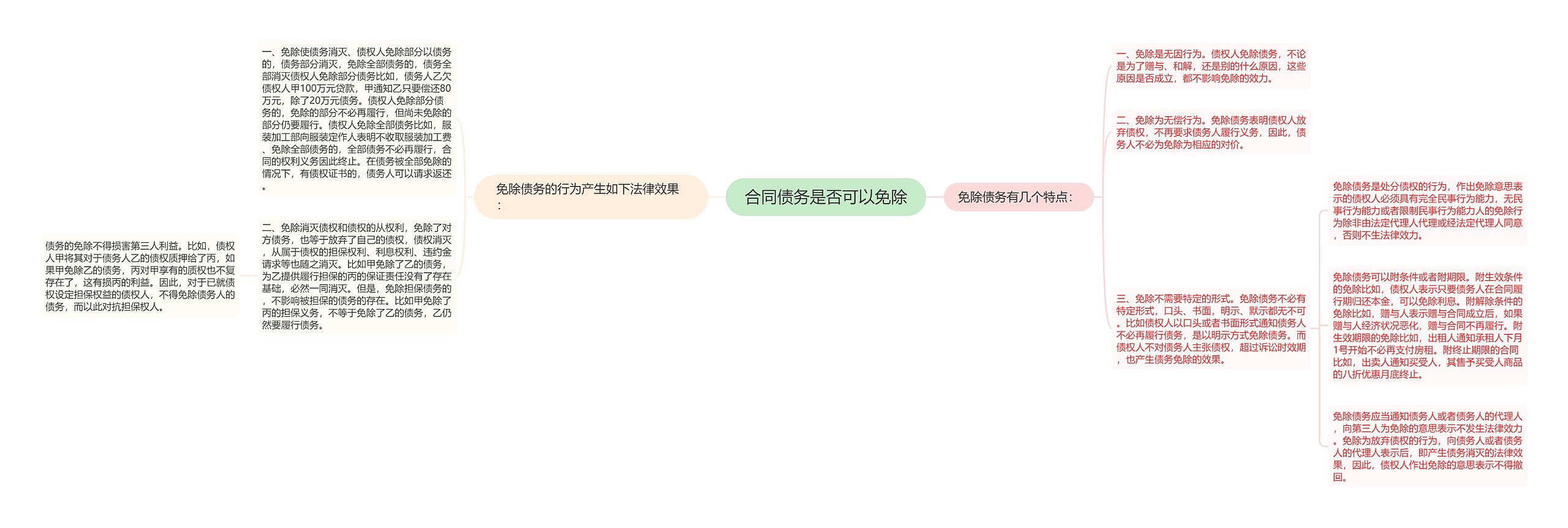 合同债务是否可以免除思维导图