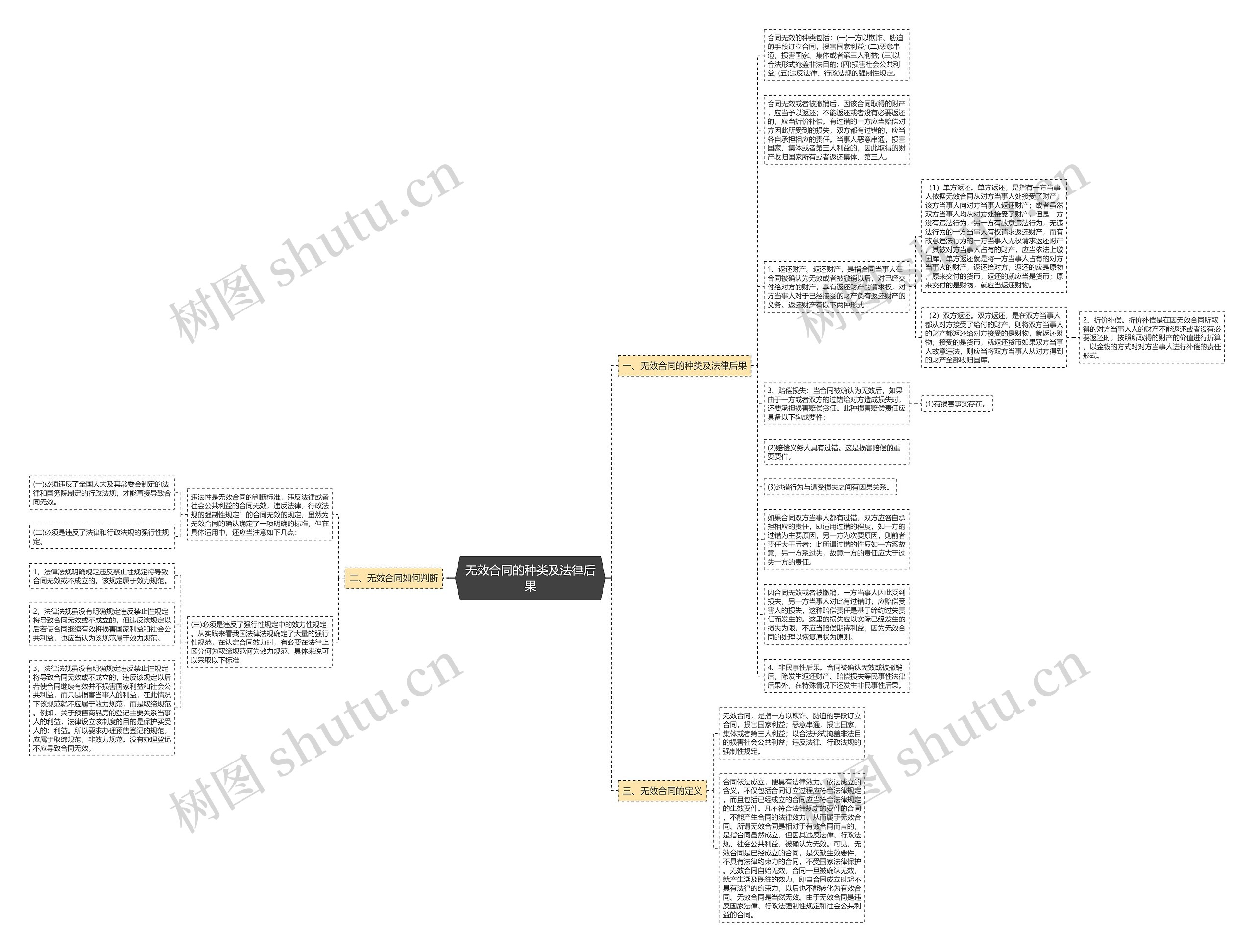 无效合同的种类及法律后果思维导图