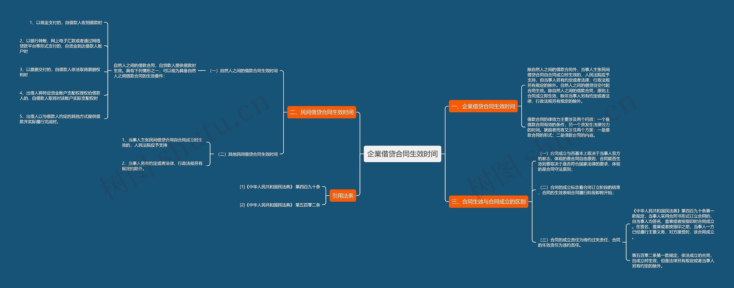企業借贷合同生效时间思维导图