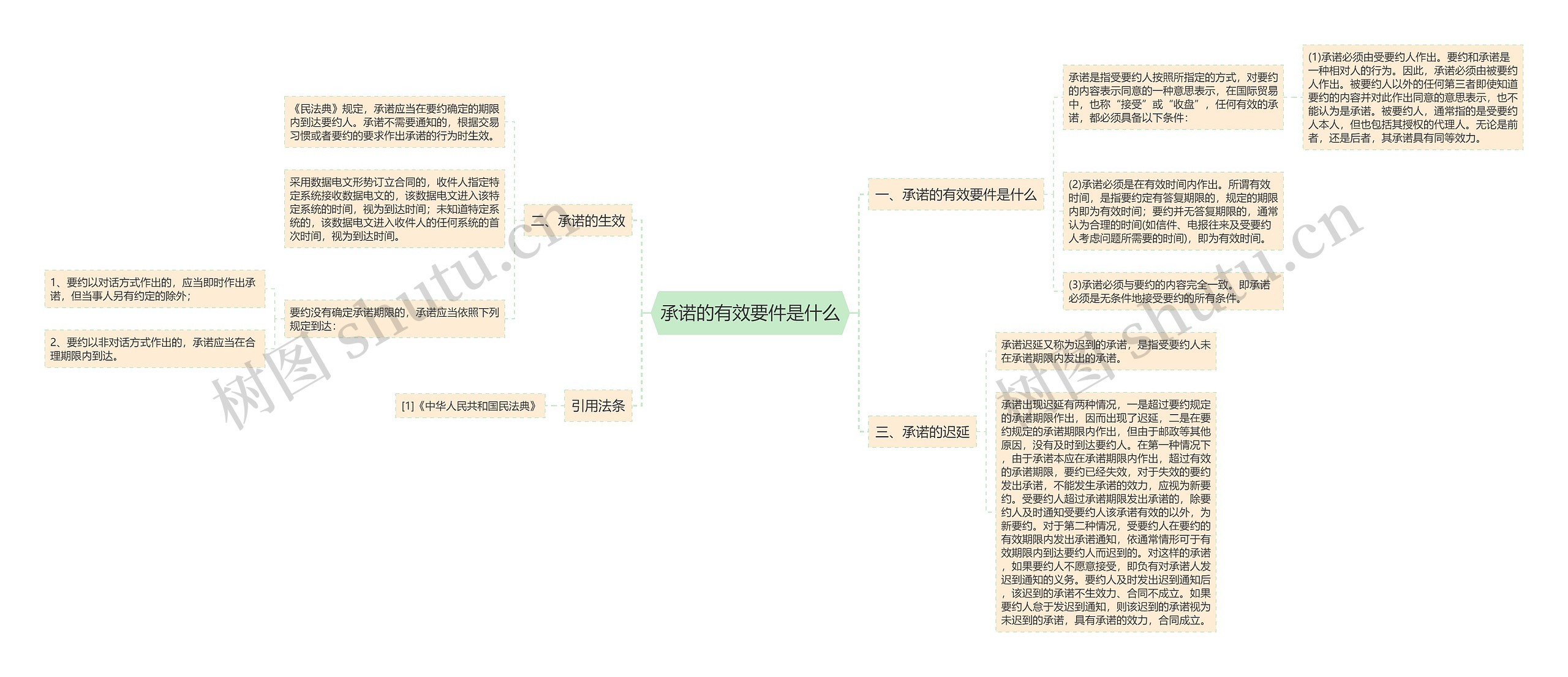 承诺的有效要件是什么思维导图