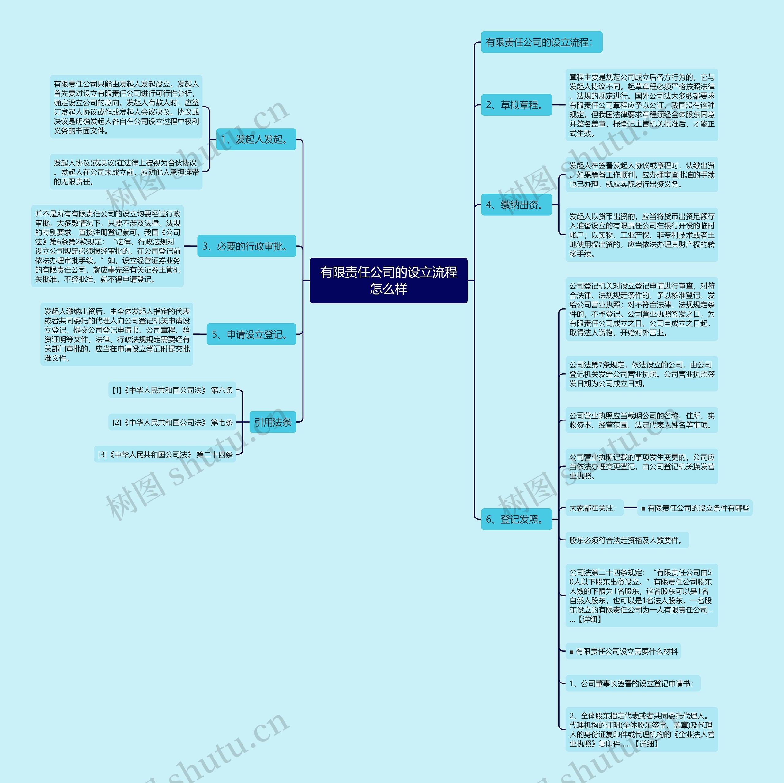 有限责任公司的设立流程怎么样思维导图