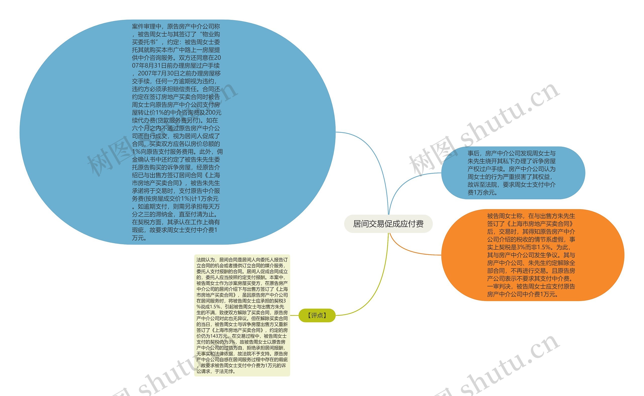 居间交易促成应付费思维导图