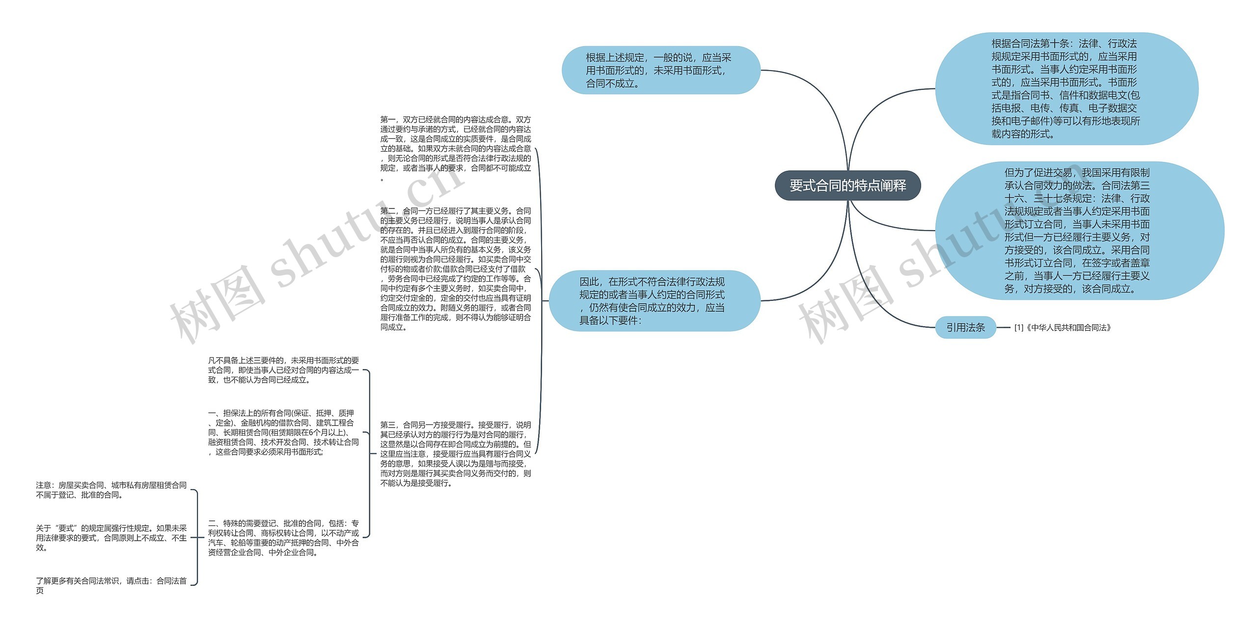 要式合同的特点阐释思维导图