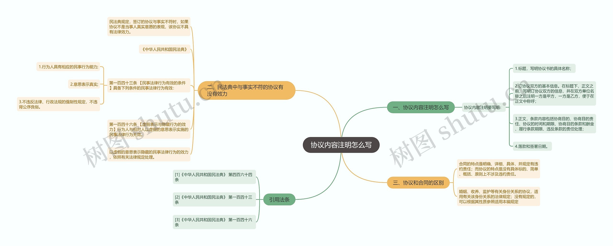 协议内容注明怎么写思维导图