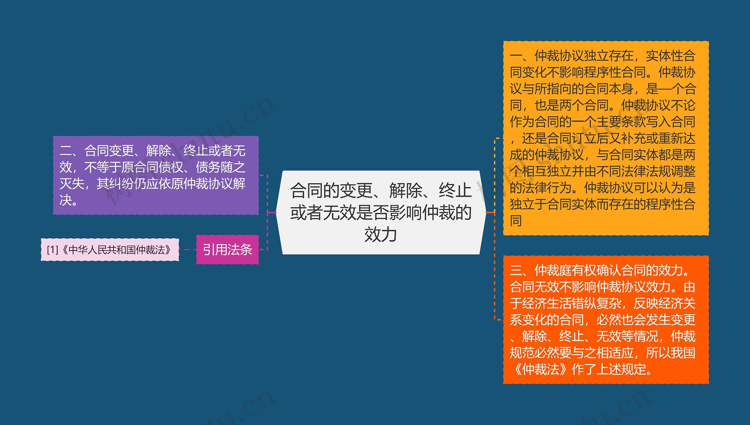 合同的变更、解除、终止或者无效是否影响仲裁的效力