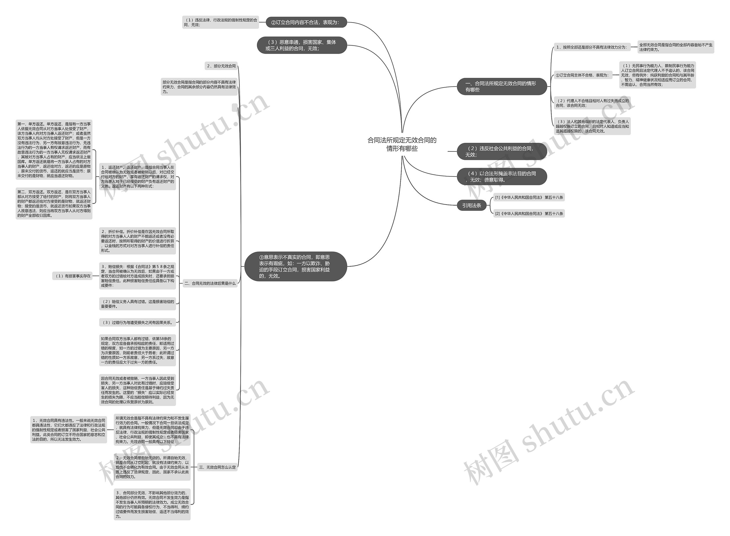 合同法所规定无效合同的情形有哪些思维导图