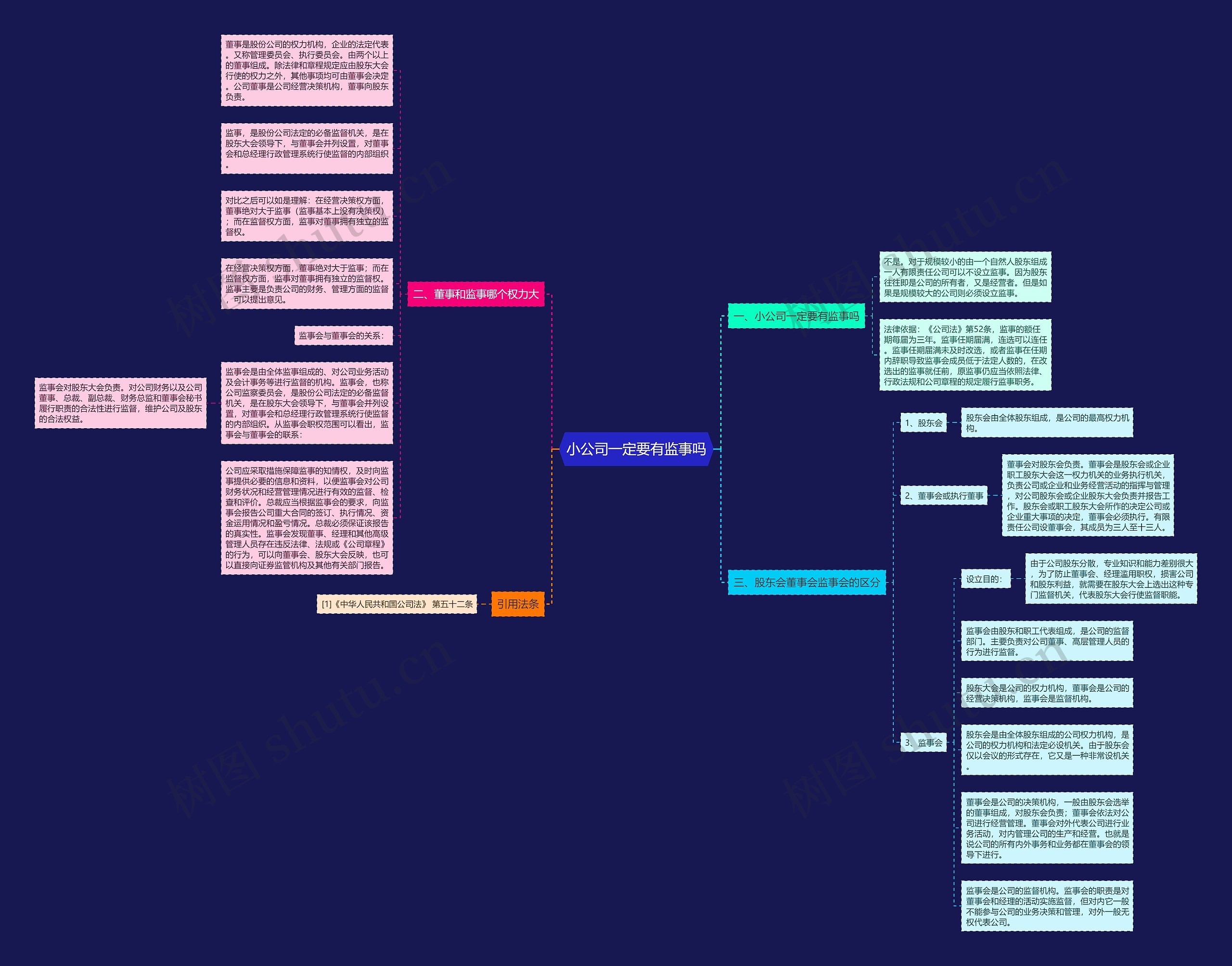 小公司一定要有监事吗思维导图