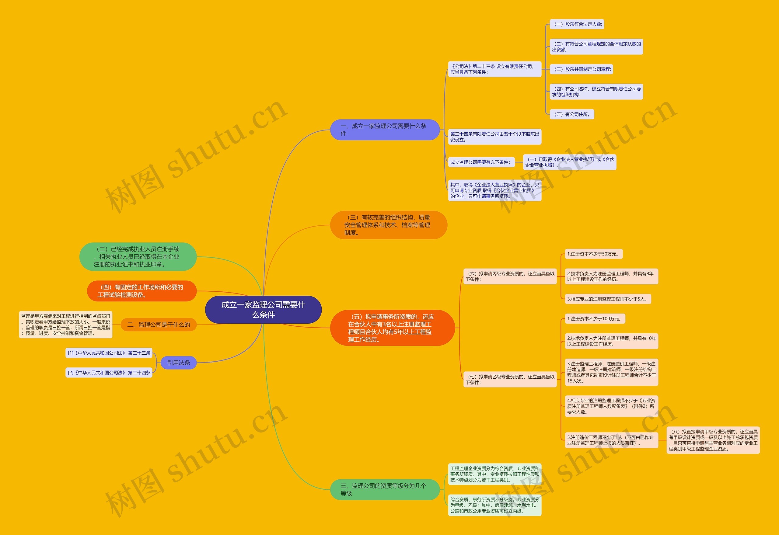 成立一家监理公司需要什么条件思维导图