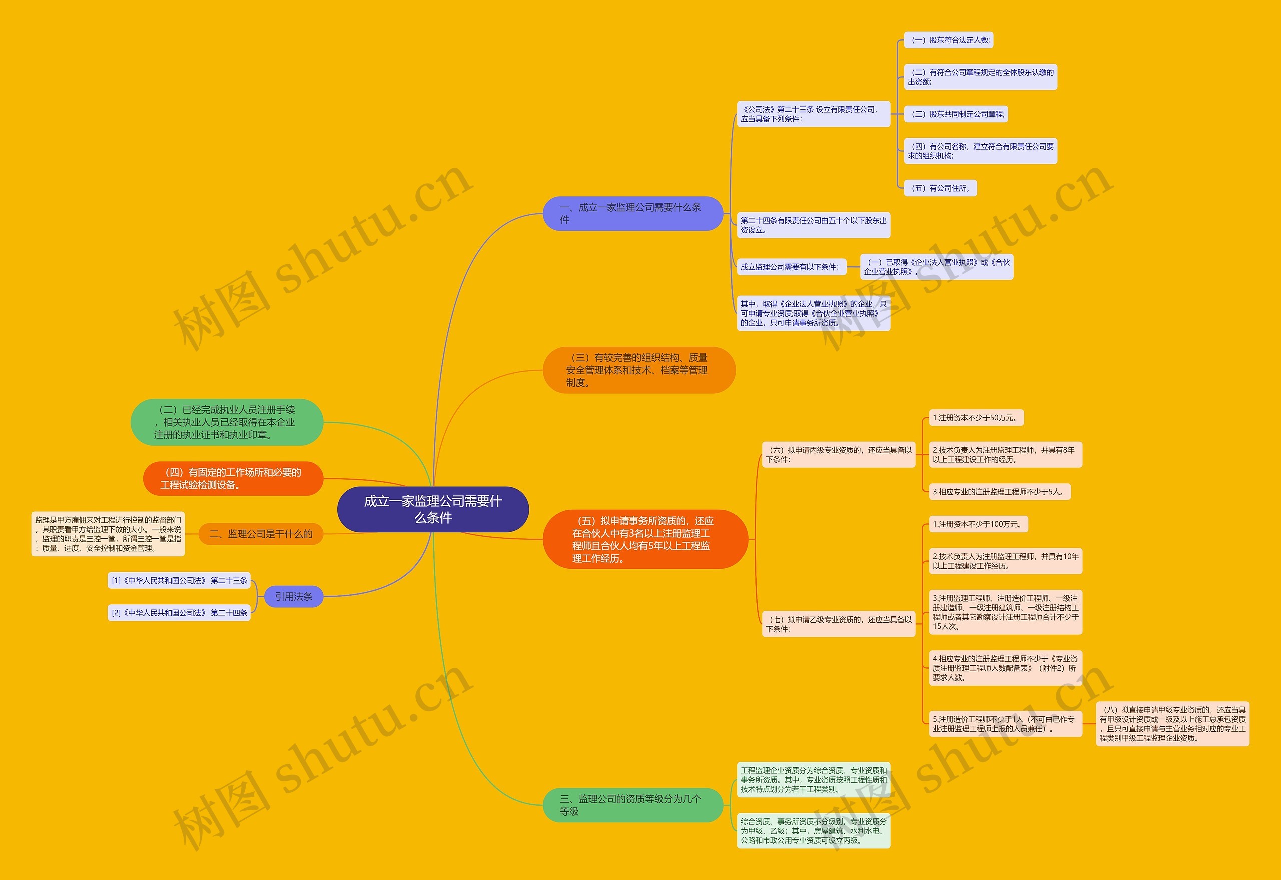 成立一家监理公司需要什么条件 成立一家监理公司需要什么条件