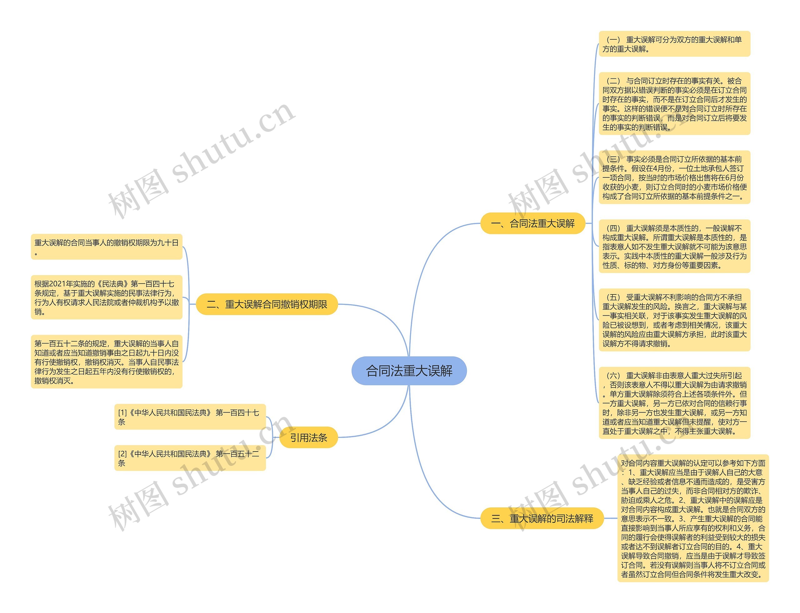 合同法重大误解思维导图