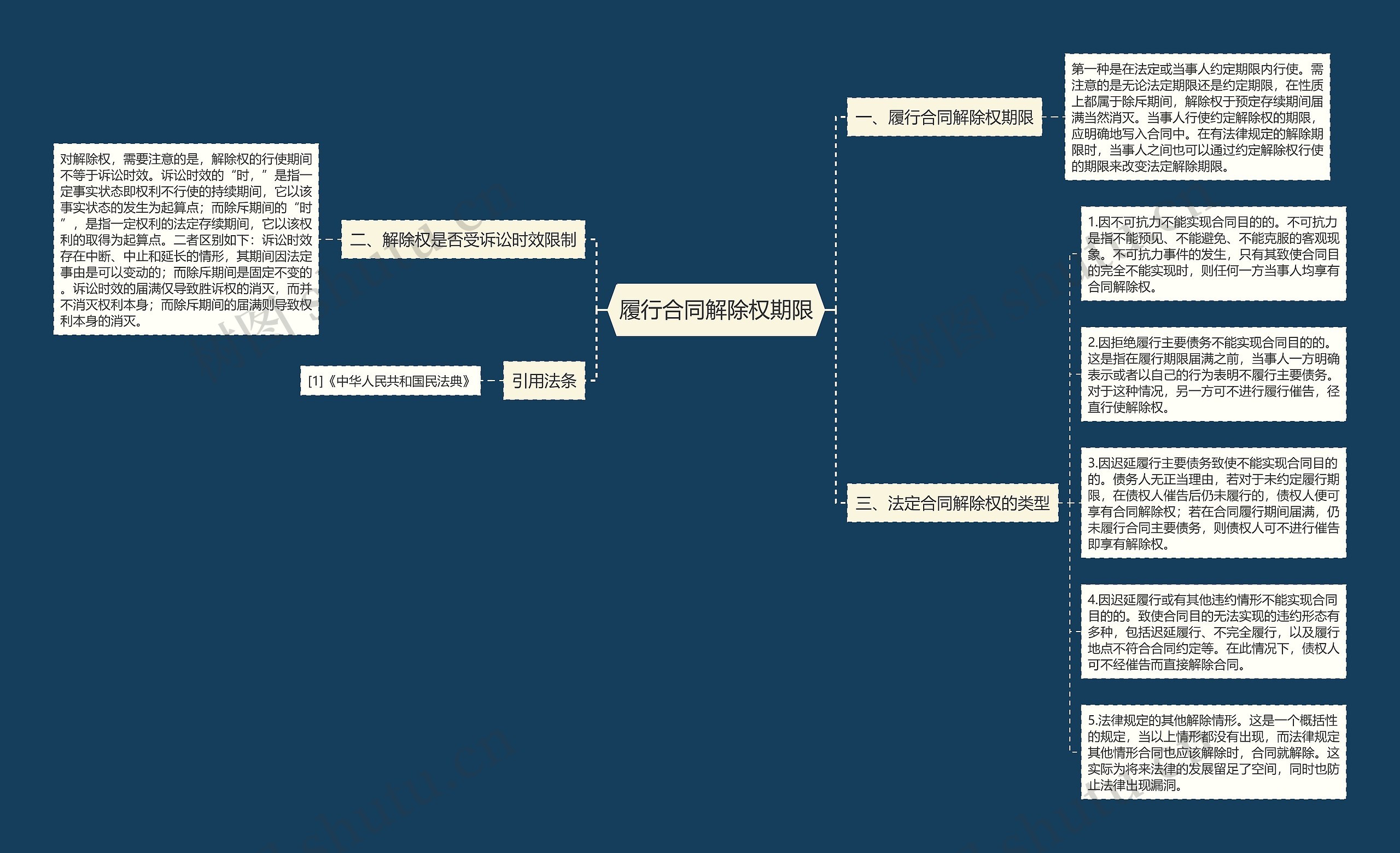 履行合同解除权期限思维导图